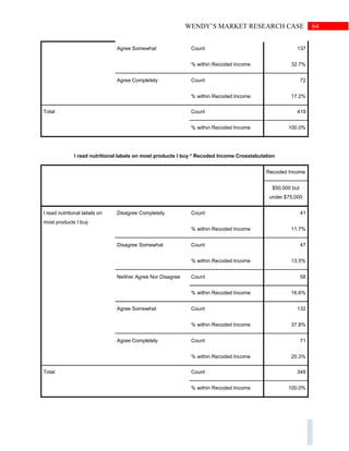 64WENDY’S MARKET RESEARCH CASE
Agree Somewhat Count 137
% within Recoded Income 32.7%
Agree Completely Count 72
% within Recoded Income 17.2%
Total Count 419
% within Recoded Income 100.0%
I read nutritional labels on most products I buy * Recoded Income Crosstabulation
Recoded Income
$50,000 but
under $75,000
I read nutritional labels on
most products I buy
Disagree Completely Count 41
% within Recoded Income 11.7%
Disagree Somewhat Count 47
% within Recoded Income 13.5%
Neither Agree Nor Disagree Count 58
% within Recoded Income 16.6%
Agree Somewhat Count 132
% within Recoded Income 37.8%
Agree Completely Count 71
% within Recoded Income 20.3%
Total Count 349
% within Recoded Income 100.0%
 