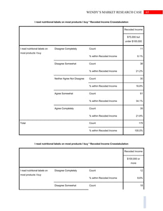 65WENDY’S MARKET RESEARCH CASE
I read nutritional labels on most products I buy * Recoded Income Crosstabulation
Recoded Income
$75,000 but
under $100,000
I read nutritional labels on
most products I buy
Disagree Completely Count 11
% within Recoded Income 6.1%
Disagree Somewhat Count 38
% within Recoded Income 21.2%
Neither Agree Nor Disagree Count 30
% within Recoded Income 16.8%
Agree Somewhat Count 61
% within Recoded Income 34.1%
Agree Completely Count 39
% within Recoded Income 21.8%
Total Count 179
% within Recoded Income 100.0%
I read nutritional labels on most products I buy * Recoded Income Crosstabulation
Recoded Income
$100,000 or
more
I read nutritional labels on
most products I buy
Disagree Completely Count 12
% within Recoded Income 8.6%
Disagree Somewhat Count 18
 