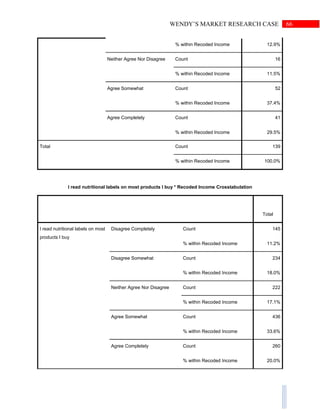 66WENDY’S MARKET RESEARCH CASE
% within Recoded Income 12.9%
Neither Agree Nor Disagree Count 16
% within Recoded Income 11.5%
Agree Somewhat Count 52
% within Recoded Income 37.4%
Agree Completely Count 41
% within Recoded Income 29.5%
Total Count 139
% within Recoded Income 100.0%
I read nutritional labels on most products I buy * Recoded Income Crosstabulation
Total
I read nutritional labels on most
products I buy
Disagree Completely Count 145
% within Recoded Income 11.2%
Disagree Somewhat Count 234
% within Recoded Income 18.0%
Neither Agree Nor Disagree Count 222
% within Recoded Income 17.1%
Agree Somewhat Count 436
% within Recoded Income 33.6%
Agree Completely Count 260
% within Recoded Income 20.0%
 