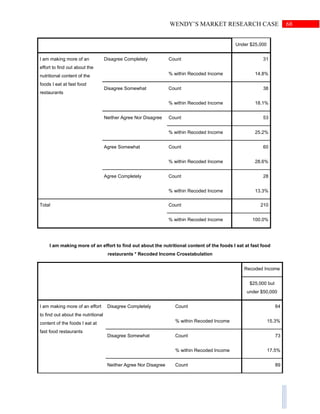 68WENDY’S MARKET RESEARCH CASE
Under $25,000
I am making more of an
effort to find out about the
nutritional content of the
foods I eat at fast food
restaurants
Disagree Completely Count 31
% within Recoded Income 14.8%
Disagree Somewhat Count 38
% within Recoded Income 18.1%
Neither Agree Nor Disagree Count 53
% within Recoded Income 25.2%
Agree Somewhat Count 60
% within Recoded Income 28.6%
Agree Completely Count 28
% within Recoded Income 13.3%
Total Count 210
% within Recoded Income 100.0%
I am making more of an effort to find out about the nutritional content of the foods I eat at fast food
restaurants * Recoded Income Crosstabulation
Recoded Income
$25,000 but
under $50,000
I am making more of an effort
to find out about the nutritional
content of the foods I eat at
fast food restaurants
Disagree Completely Count 64
% within Recoded Income 15.3%
Disagree Somewhat Count 73
% within Recoded Income 17.5%
Neither Agree Nor Disagree Count 89
 