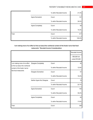 69WENDY’S MARKET RESEARCH CASE
% within Recoded Income 21.3%
Agree Somewhat Count 127
% within Recoded Income 30.5%
Agree Completely Count 64
% within Recoded Income 15.3%
Total Count 417
% within Recoded Income 100.0%
I am making more of an effort to find out about the nutritional content of the foods I eat at fast food
restaurants * Recoded Income Crosstabulation
Recoded Income
$50,000 but
under $75,000
I am making more of an effort
to find out about the nutritional
content of the foods I eat at
fast food restaurants
Disagree Completely Count 45
% within Recoded Income 12.9%
Disagree Somewhat Count 57
% within Recoded Income 16.4%
Neither Agree Nor Disagree Count 79
% within Recoded Income 22.7%
Agree Somewhat Count 105
% within Recoded Income 30.2%
Agree Completely Count 62
% within Recoded Income 17.8%
Total Count 348
 