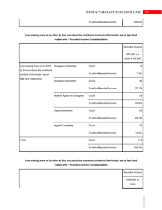 70WENDY’S MARKET RESEARCH CASE
% within Recoded Income 100.0%
I am making more of an effort to find out about the nutritional content of the foods I eat at fast food
restaurants * Recoded Income Crosstabulation
Recoded Income
$75,000 but
under $100,000
I am making more of an effort
to find out about the nutritional
content of the foods I eat at
fast food restaurants
Disagree Completely Count 13
% within Recoded Income 7.3%
Disagree Somewhat Count 36
% within Recoded Income 20.1%
Neither Agree Nor Disagree Count 48
% within Recoded Income 26.8%
Agree Somewhat Count 52
% within Recoded Income 29.1%
Agree Completely Count 30
% within Recoded Income 16.8%
Total Count 179
% within Recoded Income 100.0%
I am making more of an effort to find out about the nutritional content of the foods I eat at fast food
restaurants * Recoded Income Crosstabulation
Recoded Income
$100,000 or
more
 