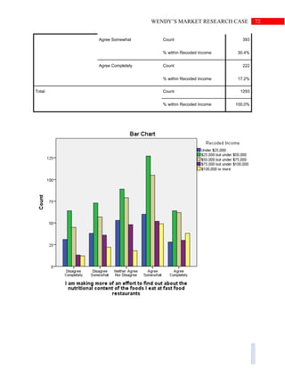 72WENDY’S MARKET RESEARCH CASE
Agree Somewhat Count 393
% within Recoded Income 30.4%
Agree Completely Count 222
% within Recoded Income 17.2%
Total Count 1293
% within Recoded Income 100.0%
 