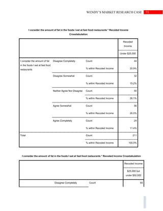 73WENDY’S MARKET RESEARCH CASE
I consider the amount of fat in the foods I eat at fast food restaurants * Recoded Income
Crosstabulation
Recoded
Income
Under $25,000
I consider the amount of fat
in the foods I eat at fast food
restaurants
Disagree Completely Count 44
% within Recoded Income 20.9%
Disagree Somewhat Count 32
% within Recoded Income 15.2%
Neither Agree Nor Disagree Count 55
% within Recoded Income 26.1%
Agree Somewhat Count 56
% within Recoded Income 26.5%
Agree Completely Count 24
% within Recoded Income 11.4%
Total Count 211
% within Recoded Income 100.0%
I consider the amount of fat in the foods I eat at fast food restaurants * Recoded Income Crosstabulation
Recoded Income
$25,000 but
under $50,000
Disagree Completely Count 65
 