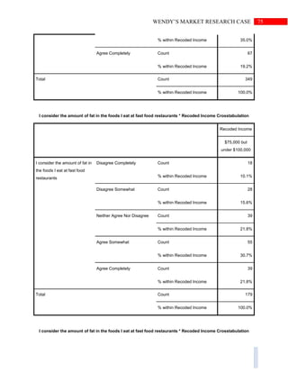 75WENDY’S MARKET RESEARCH CASE
% within Recoded Income 35.0%
Agree Completely Count 67
% within Recoded Income 19.2%
Total Count 349
% within Recoded Income 100.0%
I consider the amount of fat in the foods I eat at fast food restaurants * Recoded Income Crosstabulation
Recoded Income
$75,000 but
under $100,000
I consider the amount of fat in
the foods I eat at fast food
restaurants
Disagree Completely Count 18
% within Recoded Income 10.1%
Disagree Somewhat Count 28
% within Recoded Income 15.6%
Neither Agree Nor Disagree Count 39
% within Recoded Income 21.8%
Agree Somewhat Count 55
% within Recoded Income 30.7%
Agree Completely Count 39
% within Recoded Income 21.8%
Total Count 179
% within Recoded Income 100.0%
I consider the amount of fat in the foods I eat at fast food restaurants * Recoded Income Crosstabulation
 