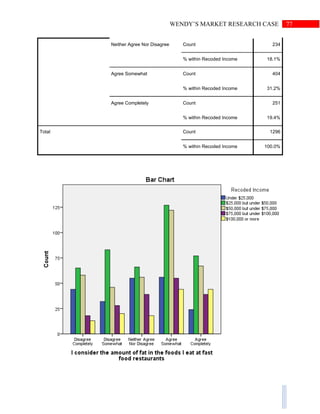 77WENDY’S MARKET RESEARCH CASE
Neither Agree Nor Disagree Count 234
% within Recoded Income 18.1%
Agree Somewhat Count 404
% within Recoded Income 31.2%
Agree Completely Count 251
% within Recoded Income 19.4%
Total Count 1296
% within Recoded Income 100.0%
 
