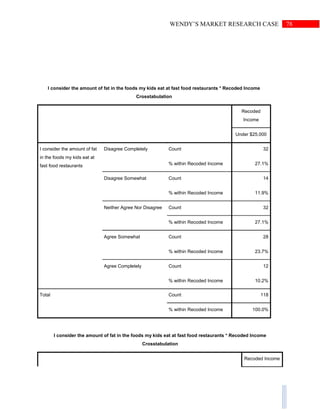 78WENDY’S MARKET RESEARCH CASE
I consider the amount of fat in the foods my kids eat at fast food restaurants * Recoded Income
Crosstabulation
Recoded
Income
Under $25,000
I consider the amount of fat
in the foods my kids eat at
fast food restaurants
Disagree Completely Count 32
% within Recoded Income 27.1%
Disagree Somewhat Count 14
% within Recoded Income 11.9%
Neither Agree Nor Disagree Count 32
% within Recoded Income 27.1%
Agree Somewhat Count 28
% within Recoded Income 23.7%
Agree Completely Count 12
% within Recoded Income 10.2%
Total Count 118
% within Recoded Income 100.0%
I consider the amount of fat in the foods my kids eat at fast food restaurants * Recoded Income
Crosstabulation
Recoded Income
 