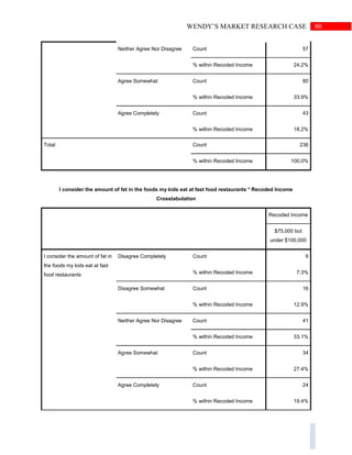 80WENDY’S MARKET RESEARCH CASE
Neither Agree Nor Disagree Count 57
% within Recoded Income 24.2%
Agree Somewhat Count 80
% within Recoded Income 33.9%
Agree Completely Count 43
% within Recoded Income 18.2%
Total Count 236
% within Recoded Income 100.0%
I consider the amount of fat in the foods my kids eat at fast food restaurants * Recoded Income
Crosstabulation
Recoded Income
$75,000 but
under $100,000
I consider the amount of fat in
the foods my kids eat at fast
food restaurants
Disagree Completely Count 9
% within Recoded Income 7.3%
Disagree Somewhat Count 16
% within Recoded Income 12.9%
Neither Agree Nor Disagree Count 41
% within Recoded Income 33.1%
Agree Somewhat Count 34
% within Recoded Income 27.4%
Agree Completely Count 24
% within Recoded Income 19.4%
 