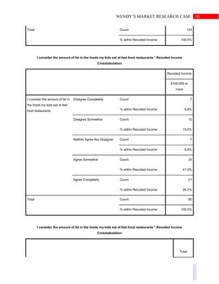 81WENDY’S MARKET RESEARCH CASE
Total Count 124
% within Recoded Income 100.0%
I consider the amount of fat in the foods my kids eat at fast food restaurants * Recoded Income
Crosstabulation
Recoded Income
$100,000 or
more
I consider the amount of fat in
the foods my kids eat at fast
food restaurants
Disagree Completely Count 7
% within Recoded Income 8.8%
Disagree Somewhat Count 12
% within Recoded Income 15.0%
Neither Agree Nor Disagree Count 7
% within Recoded Income 8.8%
Agree Somewhat Count 33
% within Recoded Income 41.3%
Agree Completely Count 21
% within Recoded Income 26.3%
Total Count 80
% within Recoded Income 100.0%
I consider the amount of fat in the foods my kids eat at fast food restaurants * Recoded Income
Crosstabulation
Total
 