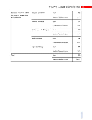 82WENDY’S MARKET RESEARCH CASE
I consider the amount of fat in
the foods my kids eat at fast
food restaurants
Disagree Completely Count 123
% within Recoded Income 15.1%
Disagree Somewhat Count 111
% within Recoded Income 13.6%
Neither Agree Nor Disagree Count 199
% within Recoded Income 24.4%
Agree Somewhat Count 241
% within Recoded Income 29.6%
Agree Completely Count 141
% within Recoded Income 17.3%
Total Count 815
% within Recoded Income 100.0%
 