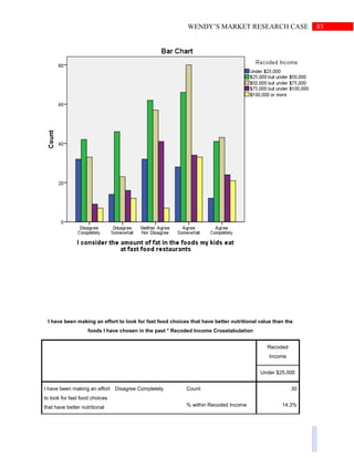 83WENDY’S MARKET RESEARCH CASE
I have been making an effort to look for fast food choices that have better nutritional value than the
foods I have chosen in the past * Recoded Income Crosstabulation
Recoded
Income
Under $25,000
I have been making an effort
to look for fast food choices
that have better nutritional
Disagree Completely Count 30
% within Recoded Income 14.3%
 