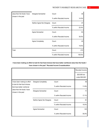 84WENDY’S MARKET RESEARCH CASE
value than the foods I have
chosen in the past
Disagree Somewhat Count 30
% within Recoded Income 14.3%
Neither Agree Nor Disagree Count 47
% within Recoded Income 22.4%
Agree Somewhat Count 63
% within Recoded Income 30.0%
Agree Completely Count 40
% within Recoded Income 19.0%
Total Count 210
% within Recoded Income 100.0%
I have been making an effort to look for fast food choices that have better nutritional value than the foods I
have chosen in the past * Recoded Income Crosstabulation
Recoded Income
$25,000 but
under $50,000
I have been making an effort
to look for fast food choices
that have better nutritional
value than the foods I have
chosen in the past
Disagree Completely Count 49
% within Recoded Income 11.8%
Disagree Somewhat Count 71
% within Recoded Income 17.1%
Neither Agree Nor Disagree Count 81
% within Recoded Income 19.5%
Agree Somewhat Count 125
% within Recoded Income 30.0%
 