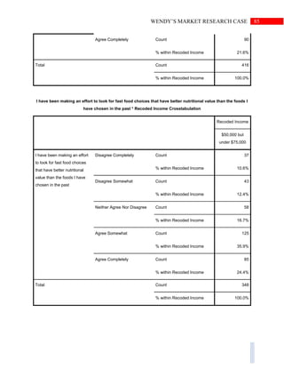 85WENDY’S MARKET RESEARCH CASE
Agree Completely Count 90
% within Recoded Income 21.6%
Total Count 416
% within Recoded Income 100.0%
I have been making an effort to look for fast food choices that have better nutritional value than the foods I
have chosen in the past * Recoded Income Crosstabulation
Recoded Income
$50,000 but
under $75,000
I have been making an effort
to look for fast food choices
that have better nutritional
value than the foods I have
chosen in the past
Disagree Completely Count 37
% within Recoded Income 10.6%
Disagree Somewhat Count 43
% within Recoded Income 12.4%
Neither Agree Nor Disagree Count 58
% within Recoded Income 16.7%
Agree Somewhat Count 125
% within Recoded Income 35.9%
Agree Completely Count 85
% within Recoded Income 24.4%
Total Count 348
% within Recoded Income 100.0%
 