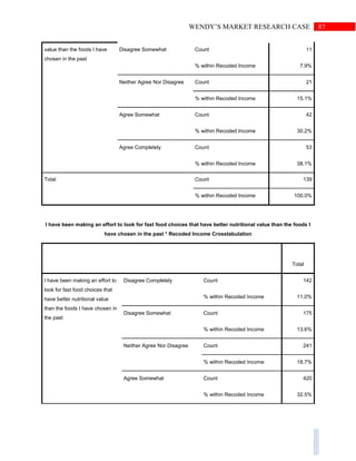 87WENDY’S MARKET RESEARCH CASE
value than the foods I have
chosen in the past
Disagree Somewhat Count 11
% within Recoded Income 7.9%
Neither Agree Nor Disagree Count 21
% within Recoded Income 15.1%
Agree Somewhat Count 42
% within Recoded Income 30.2%
Agree Completely Count 53
% within Recoded Income 38.1%
Total Count 139
% within Recoded Income 100.0%
I have been making an effort to look for fast food choices that have better nutritional value than the foods I
have chosen in the past * Recoded Income Crosstabulation
Total
I have been making an effort to
look for fast food choices that
have better nutritional value
than the foods I have chosen in
the past
Disagree Completely Count 142
% within Recoded Income 11.0%
Disagree Somewhat Count 175
% within Recoded Income 13.6%
Neither Agree Nor Disagree Count 241
% within Recoded Income 18.7%
Agree Somewhat Count 420
% within Recoded Income 32.5%
 