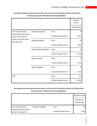 89WENDY’S MARKET RESEARCH CASE
I am eating at fast food restaurants less often out of concern for the high fat content in the foods at
fast food restaurants * Recoded Income Crosstabulation
Recoded
Income
Under $25,000
I am eating at fast food
restaurants less often out of
concern for the high fat
content in the foods at fast
food restaurants
Disagree Completely Count 44
% within Recoded Income 20.7%
Disagree Somewhat Count 38
% within Recoded Income 17.8%
Neither Agree Nor Disagree Count 56
% within Recoded Income 26.3%
Agree Somewhat Count 42
% within Recoded Income 19.7%
Agree Completely Count 33
% within Recoded Income 15.5%
Total Count 213
% within Recoded Income 100.0%
I am eating at fast food restaurants less often out of concern for the high fat content in the foods at fast
food restaurants * Recoded Income Crosstabulation
Recoded Income
$25,000 but
under $50,000
I am eating at fast food
restaurants less often out of
concern for the high fat
Disagree Completely Count 58
% within Recoded Income 13.9%
 