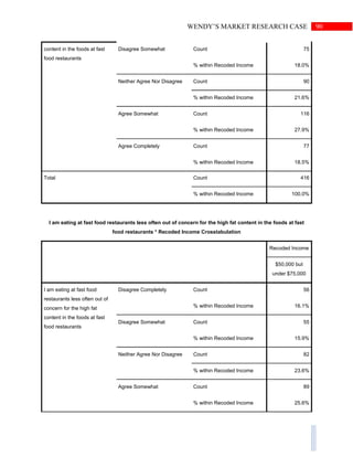 90WENDY’S MARKET RESEARCH CASE
content in the foods at fast
food restaurants
Disagree Somewhat Count 75
% within Recoded Income 18.0%
Neither Agree Nor Disagree Count 90
% within Recoded Income 21.6%
Agree Somewhat Count 116
% within Recoded Income 27.9%
Agree Completely Count 77
% within Recoded Income 18.5%
Total Count 416
% within Recoded Income 100.0%
I am eating at fast food restaurants less often out of concern for the high fat content in the foods at fast
food restaurants * Recoded Income Crosstabulation
Recoded Income
$50,000 but
under $75,000
I am eating at fast food
restaurants less often out of
concern for the high fat
content in the foods at fast
food restaurants
Disagree Completely Count 56
% within Recoded Income 16.1%
Disagree Somewhat Count 55
% within Recoded Income 15.9%
Neither Agree Nor Disagree Count 82
% within Recoded Income 23.6%
Agree Somewhat Count 89
% within Recoded Income 25.6%
 