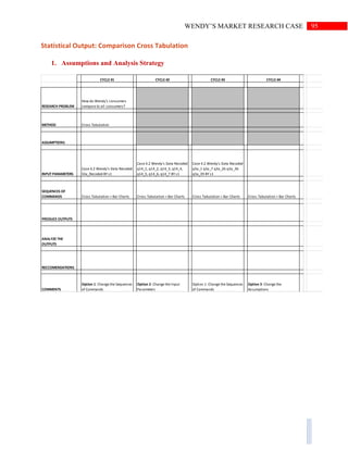 95WENDY’S MARKET RESEARCH CASE
Statistical Output: Comparison Cross Tabulation
1. Assumptions and Analysis Strategy
CYCLE #1 CYCLE #2 CYCLE #3 CYCLE #4
RESEARCH PROBLEM
How do Wendy’s consumers
compare to all consumers?
METHOD Cross Tabulation
ASSUMPTIONS
INPUT PARAMETERS
Case 4.2 Wendy's Data Recoded
S3a_Recoded BY s1
Case 4.2 Wendy's Data Recoded
q14_1, q14_2, q14_3, q14_4,
q14_5, q14_6, q14_7 BY s1
Case 4.2 Wendy's Data Recoded
q3a_1 q3a_7 q3a_26 q3a_36
q3a_39 BY s1
SEQUENCES OF
COMMANDS Cross Tabulation + Bar Charts Cross Tabulation + Bar Charts Cross Tabulation + Bar Charts Cross Tabulation + Bar Charts
PRODUCE OUTPUTS
ANALYZE THE
OUTPUTS
RECCOMENDATIONS
COMMENTS
Option 1: Change the Sequences
of Commands
Option 2: Change the Input
Parameters
Option 1: Change the Sequences
of Commands
Option 3: Change the
Assumptions
 