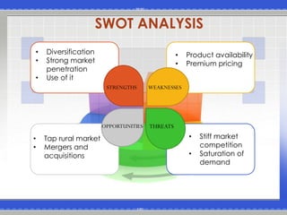 SWOT ANALYSIS
• Diversification
• Strong market
penetration
• Use of it
• Product availability
• Premium pricing
• Tap rural market
• Mergers and
acquisitions
• Stiff market
competition
• Saturation of
demand
STRENGTHS WEAKNESSES
OPPORTUNITIES THREATS
 