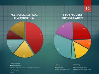 12
24%
9%
14%
4%
30%
19%
Beauty Grooming
Health Care Snacks and Pet Care
Fabric and Home care Baby Care and Family Care
41%
20%
14%
9%
16%
North America
Western America
Central & Eastern Europe, Middle East and Africa
Latin America
Asia
P&G’s GEOGRAPHICAL
DIVERSIFICATION
P&G’s PRODUCT
DIVERSIFICATION
 