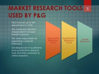 MARKET RESEARCH TOOLS
USED BY P&G
QUALITATIVE
RESEARCH
TOOLS
QUANTITATIVE
RESEARCH
TOOLS
ONLINE
RESEARCH
• P&G had set up its MR
department in 1924.
• The company had two
independent in-house
research groups.
• The were responsible for
organizing customer
interviews.
• Developed set of qualitative
and quantitative research
tools and then switched to
online research.
5
 