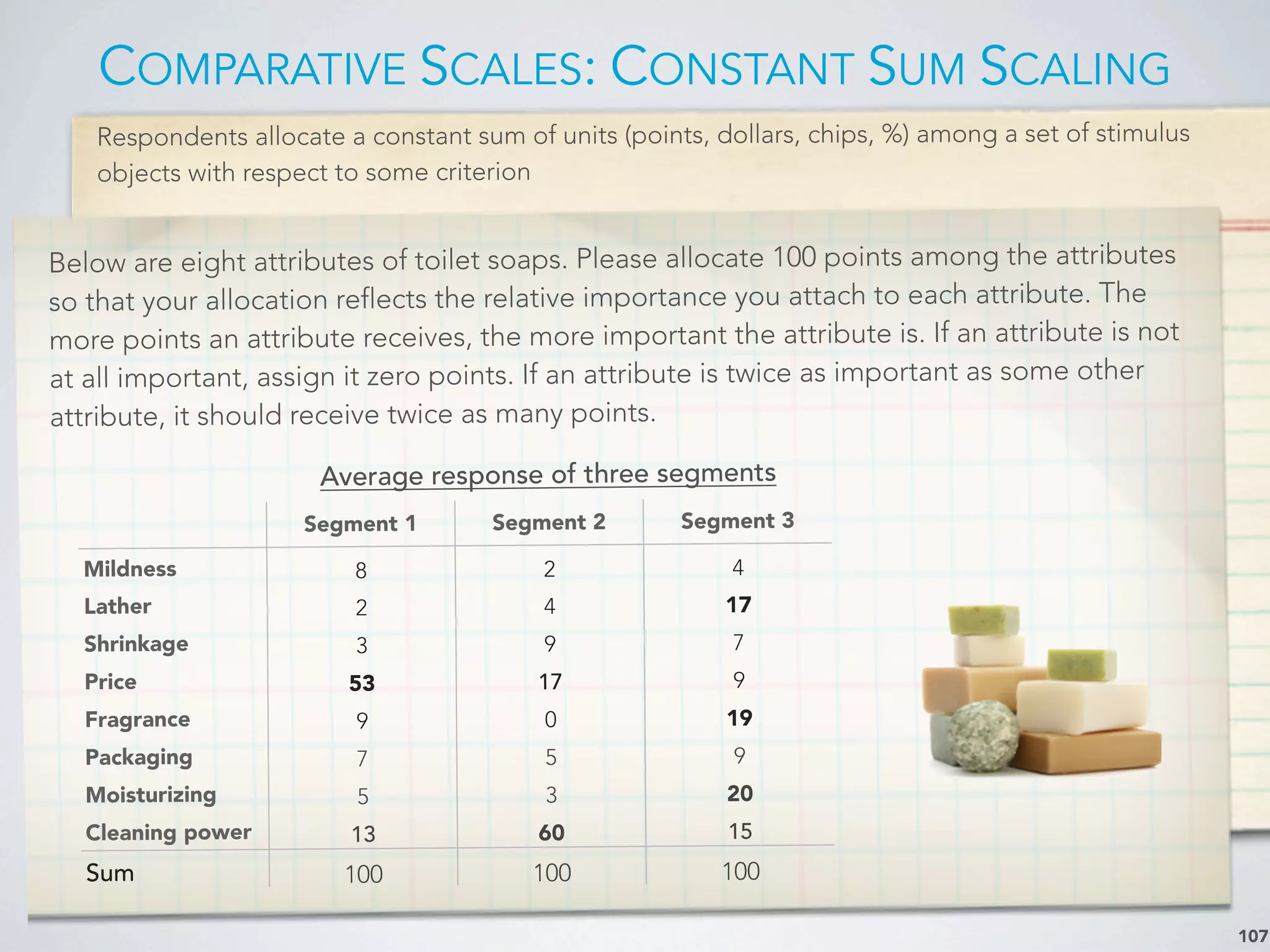 Respondents allocate a constant sum of units (points, dollars, chips, %) among a set of stimulus
objects with respect to some criterion
COMPARATIVE SCALES: CONSTANT SUM SCALING
107
Below are eight attributes of toilet soaps. Please allocate 100 points among the attributes
so that your allocation reflects the relative importance you attach to each attribute. The
more points an attribute receives, the more important the attribute is. If an attribute is not
at all important, assign it zero points. If an attribute is twice as important as some other
attribute, it should receive twice as many points.
Segment 1 Segment 2 Segment 3
Mildness 8 2 4
Lather 2 4 17
Shrinkage 3 9 7
Price 53 17 9
Fragrance 9 0 19
Packaging 7 5 9
Moisturizing 5 3 20
Cleaning power 13 60 15
Sum 100 100 100
Average response of three segments
 