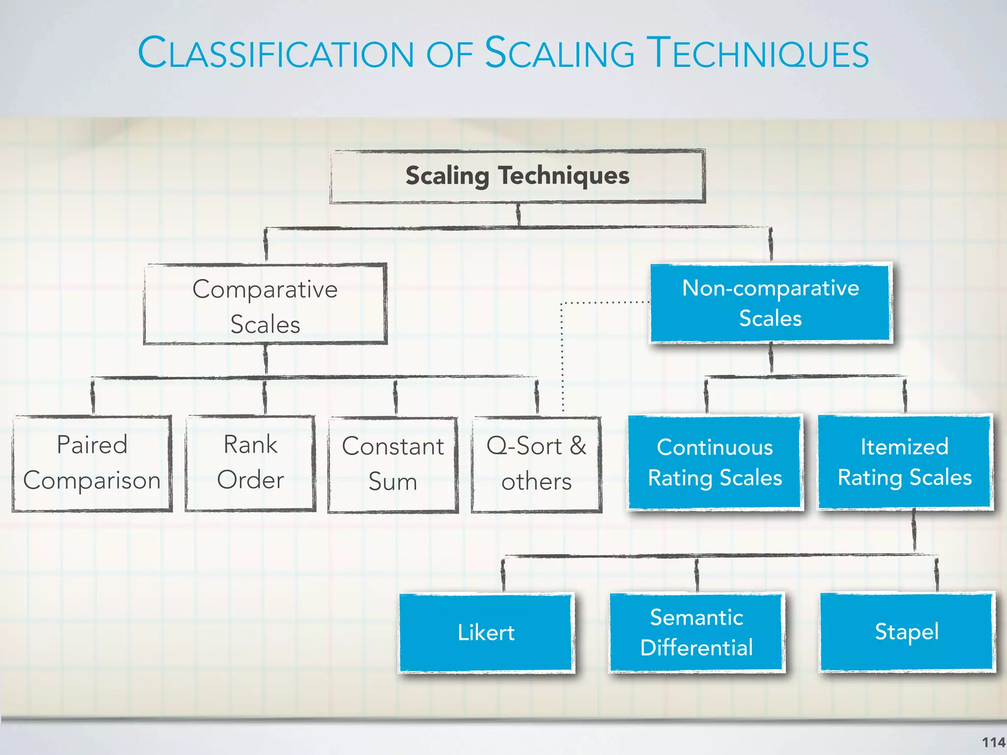CLASSIFICATION OF SCALING TECHNIQUES
114
Scaling Techniques
Comparative
Scales
Non-comparative
Scales
Paired
Comparison
Rank
Order
Constant
Sum
Q-Sort &
others
Continuous
Rating Scales
Itemized
Rating Scales
Likert
Semantic
Differential
Stapel
 