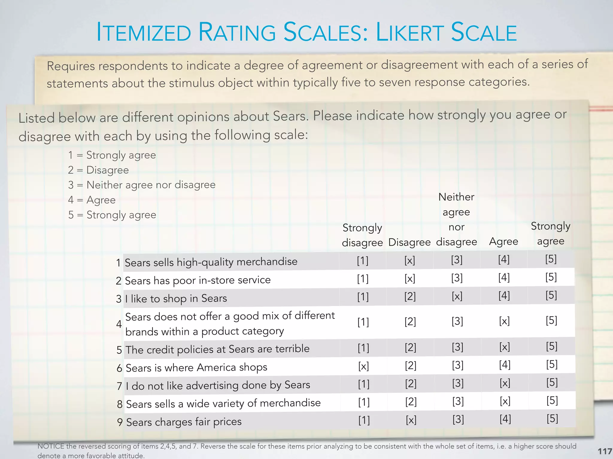 Requires respondents to indicate a degree of agreement or disagreement with each of a series of
statements about the stimulus object within typically five to seven response categories.
ITEMIZED RATING SCALES: LIKERT SCALE
117
Listed below are different opinions about Sears. Please indicate how strongly you agree or
disagree with each by using the following scale:
Strongly
disagree Disagree
Neither
agree
nor
disagree Agree
Strongly
agree
1 Sears sells high-quality merchandise [1] [x] [3] [4] [5]
2 Sears has poor in-store service [1] [x] [3] [4] [5]
3 I like to shop in Sears [1] [2] [x] [4] [5]
4
Sears does not offer a good mix of different
brands within a product category
[1] [2] [3] [x] [5]
5 The credit policies at Sears are terrible [1] [2] [3] [x] [5]
6 Sears is where America shops [x] [2] [3] [4] [5]
7 I do not like advertising done by Sears [1] [2] [3] [x] [5]
8 Sears sells a wide variety of merchandise [1] [2] [3] [x] [5]
9 Sears charges fair prices [1] [x] [3] [4] [5]
1 = Strongly agree
2 = Disagree
3 = Neither agree nor disagree
4 = Agree
5 = Strongly agree
NOTICE the reversed scoring of items 2,4,5, and 7. Reverse the scale for these items prior analyzing to be consistent with the whole set of items, i.e. a higher score should
denote a more favorable attitude.
 