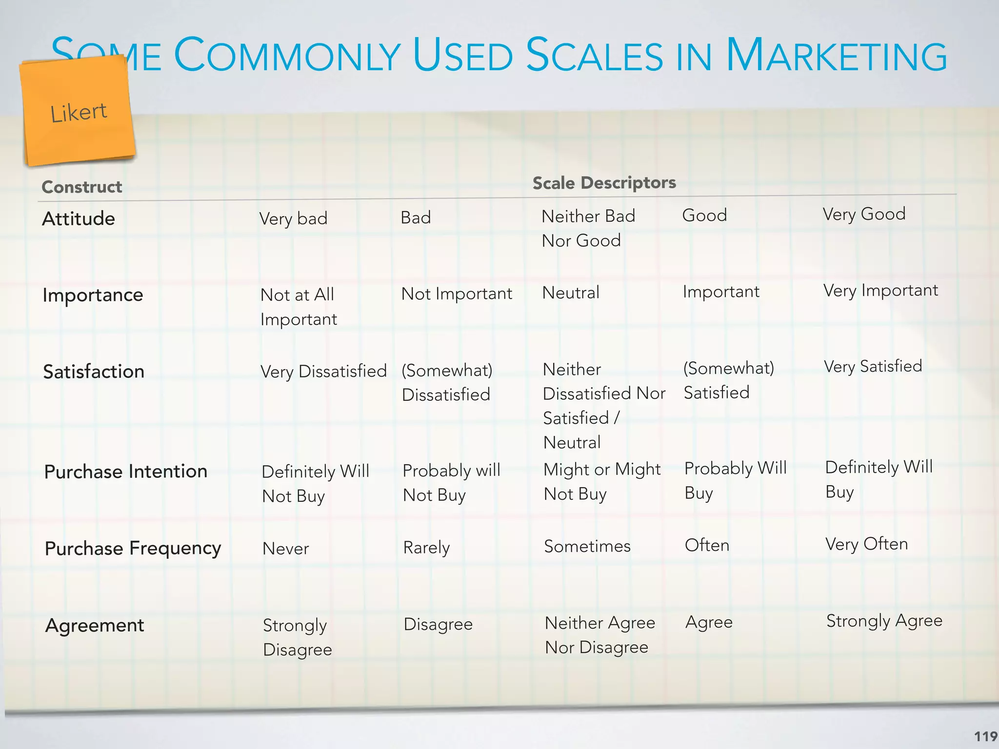 SOME COMMONLY USED SCALES IN MARKETING
119
Construct Scale DescriptorsScale DescriptorsScale DescriptorsScale DescriptorsScale Descriptors
Attitude Very bad Bad Neither Bad
Nor Good
Good Very Good
Importance Not at All
Important
Not Important Neutral Important Very Important
Satisfaction Very Dissatisfied (Somewhat)
Dissatisfied
Neither
Dissatisfied Nor
Satisfied /
Neutral
(Somewhat)
Satisfied
Very Satisfied
Purchase Intention Definitely Will
Not Buy
Probably will
Not Buy
Might or Might
Not Buy
Probably Will
Buy
Definitely Will
Buy
Purchase Frequency Never Rarely Sometimes Often Very Often
Agreement Strongly
Disagree
Disagree Neither Agree
Nor Disagree
Agree Strongly Agree
Continuous
RatingLikert
 