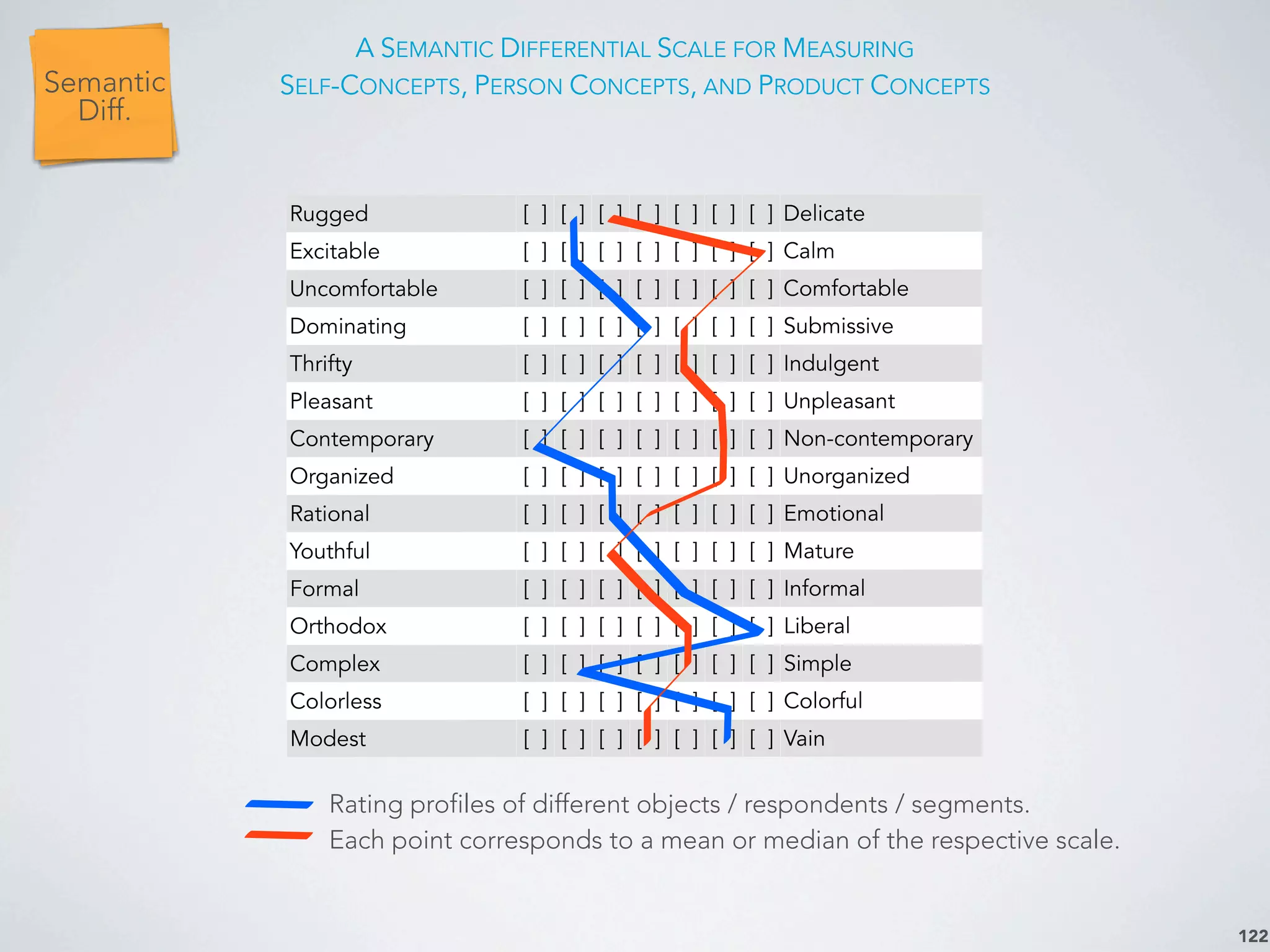 A SEMANTIC DIFFERENTIAL SCALE FOR MEASURING
SELF-CONCEPTS, PERSON CONCEPTS, AND PRODUCT CONCEPTS
122
Rugged [ ] [ ] [ ] [ ] [ ] [ ] [ ] Delicate
Excitable [ ] [ ] [ ] [ ] [ ] [ ] [ ] Calm
Uncomfortable [ ] [ ] [ ] [ ] [ ] [ ] [ ] Comfortable
Dominating [ ] [ ] [ ] [ ] [ ] [ ] [ ] Submissive
Thrifty [ ] [ ] [ ] [ ] [ ] [ ] [ ] Indulgent
Pleasant [ ] [ ] [ ] [ ] [ ] [ ] [ ] Unpleasant
Contemporary [ ] [ ] [ ] [ ] [ ] [ ] [ ] Non-contemporary
Organized [ ] [ ] [ ] [ ] [ ] [ ] [ ] Unorganized
Rational [ ] [ ] [ ] [ ] [ ] [ ] [ ] Emotional
Youthful [ ] [ ] [ ] [ ] [ ] [ ] [ ] Mature
Formal [ ] [ ] [ ] [ ] [ ] [ ] [ ] Informal
Orthodox [ ] [ ] [ ] [ ] [ ] [ ] [ ] Liberal
Complex [ ] [ ] [ ] [ ] [ ] [ ] [ ] Simple
Colorless [ ] [ ] [ ] [ ] [ ] [ ] [ ] Colorful
Modest [ ] [ ] [ ] [ ] [ ] [ ] [ ] Vain
Rating profiles of different objects / respondents / segments.
Each point corresponds to a mean or median of the respective scale.
LikertSemantic
Diff.
 