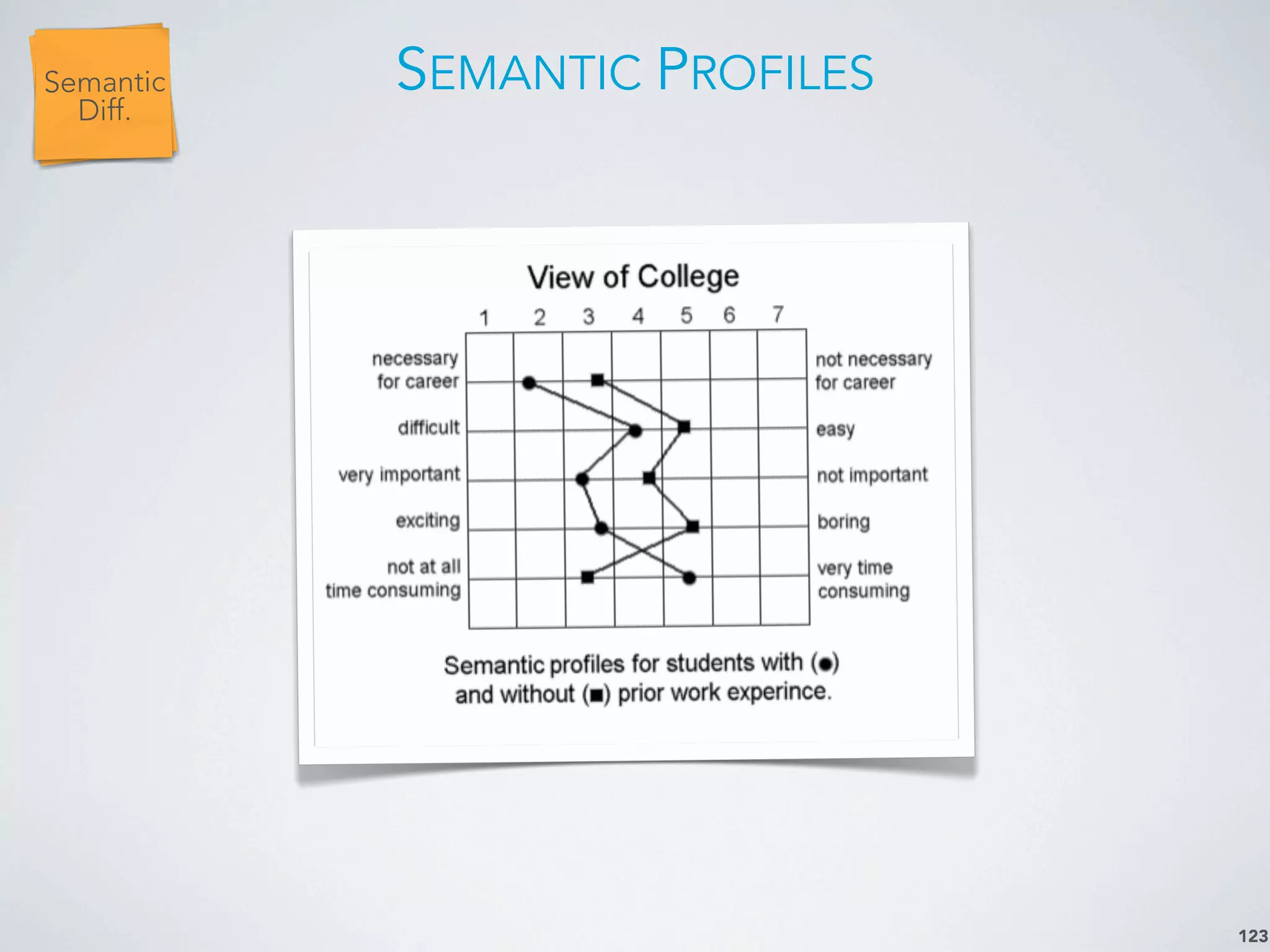 SEMANTIC PROFILES
123
LikertSemantic
Diff.
 