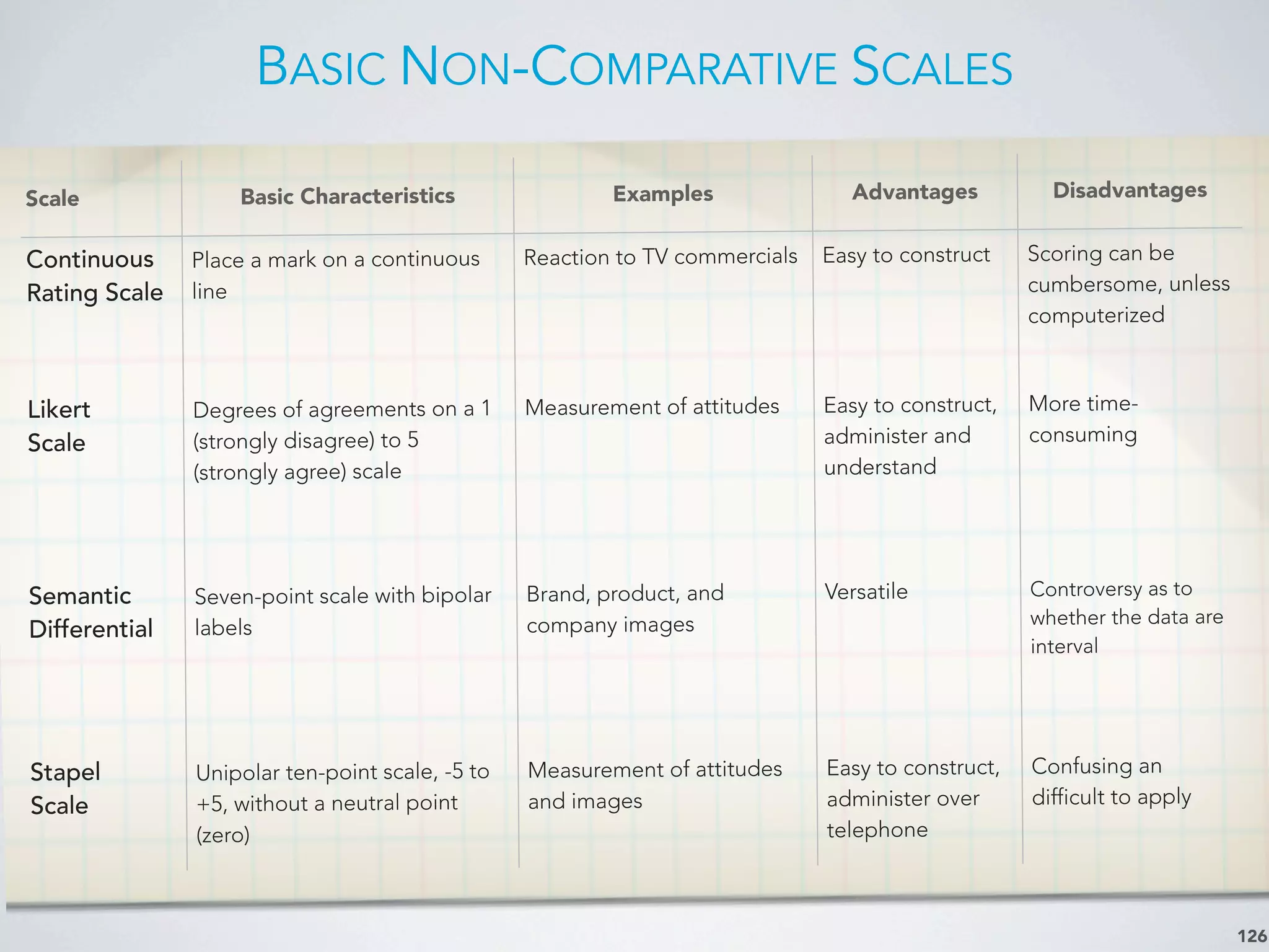 BASIC NON-COMPARATIVE SCALES
126
Scale Basic Characteristics Examples Advantages Disadvantages
Continuous
Rating Scale
Place a mark on a continuous
line
Reaction to TV commercials Easy to construct Scoring can be
cumbersome, unless
computerized
Likert
Scale
Degrees of agreements on a 1
(strongly disagree) to 5
(strongly agree) scale
Measurement of attitudes Easy to construct,
administer and
understand
More time-
consuming
Semantic
Differential
Seven-point scale with bipolar
labels
Brand, product, and
company images
Versatile Controversy as to
whether the data are
interval
Stapel
Scale
Unipolar ten-point scale, -5 to
+5, without a neutral point
(zero)
Measurement of attitudes
and images
Easy to construct,
administer over
telephone
Confusing an
difficult to apply
 