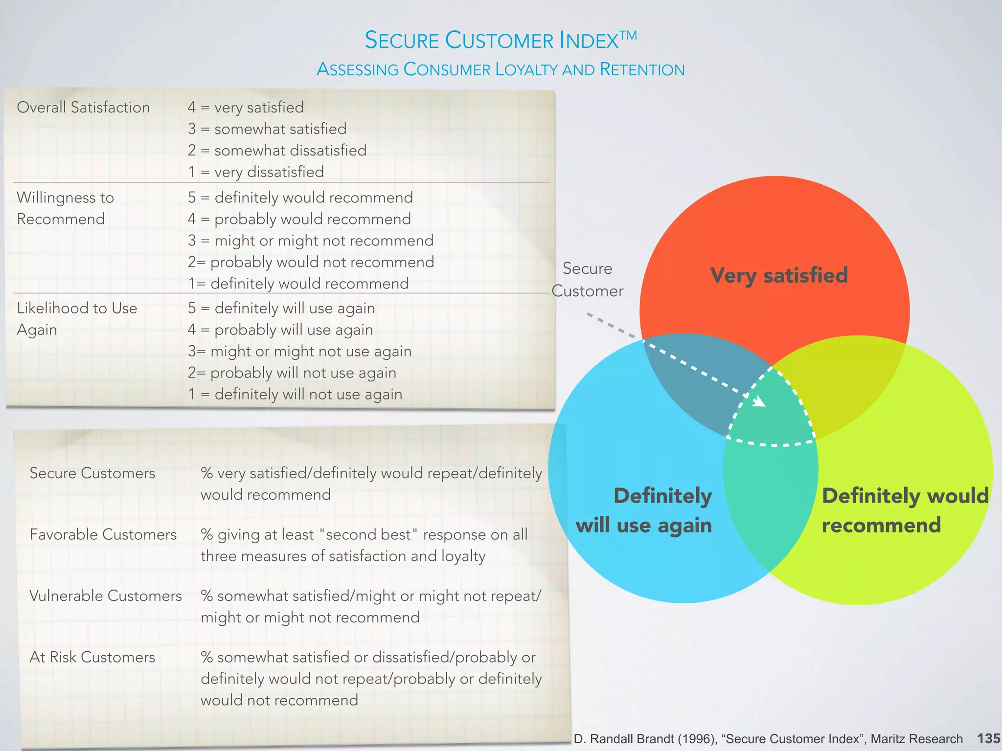 SECURE CUSTOMER INDEXTM
ASSESSING CONSUMER LOYALTY AND RETENTION
135
Secure
Customer
Very satisﬁed
Deﬁnitely would
recommend
Deﬁnitely
will use again
D. Randall Brandt (1996), “Secure Customer Index”, Maritz Research
Secure Customers % very satisfied/definitely would repeat/definitely
would recommend
Favorable Customers % giving at least "second best" response on all
three measures of satisfaction and loyalty
Vulnerable Customers % somewhat satisfied/might or might not repeat/
might or might not recommend
At Risk Customers % somewhat satisfied or dissatisfied/probably or
definitely would not repeat/probably or definitely
would not recommend
Overall Satisfaction 4 = very satisfied
3 = somewhat satisfied
2 = somewhat dissatisfied
1 = very dissatisfied
Willingness to
Recommend
5 = definitely would recommend
4 = probably would recommend
3 = might or might not recommend
2= probably would not recommend
1= definitely would recommend
Likelihood to Use
Again
5 = definitely will use again
4 = probably will use again
3= might or might not use again
2= probably will not use again
1 = definitely will not use again
 