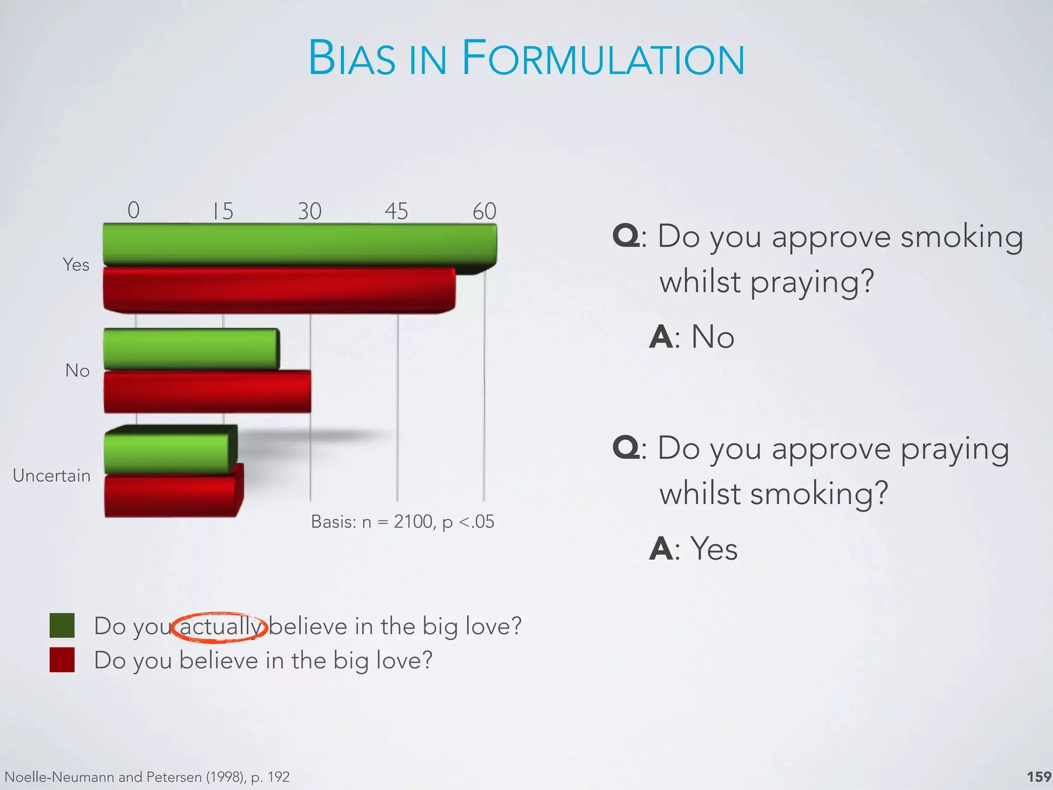 Do you actually believe in the big love?
Do you believe in the big love?
BIAS IN FORMULATION
159
Q: Do you approve smoking
whilst praying?
A: No
Q: Do you approve praying
whilst smoking?
A: Yes
0 15 30 45 60
Yes
No
Uncertain
Basis: n = 2100, p <.05
Noelle-Neumann and Petersen (1998), p. 192
 