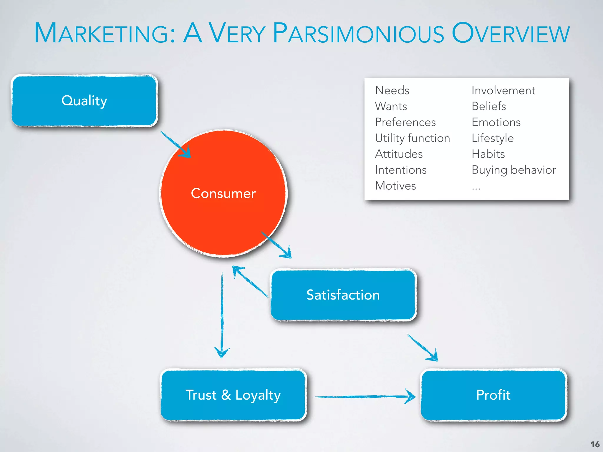 MARKETING: A VERY PARSIMONIOUS OVERVIEW
16
Quality
Satisfaction
Profit
Needs
Wants
Preferences
Utility function
Attitudes
Intentions
Motives
Involvement
Beliefs
Emotions
Lifestyle
Habits
Buying behavior
...
Trust & Loyalty
Consumer
 