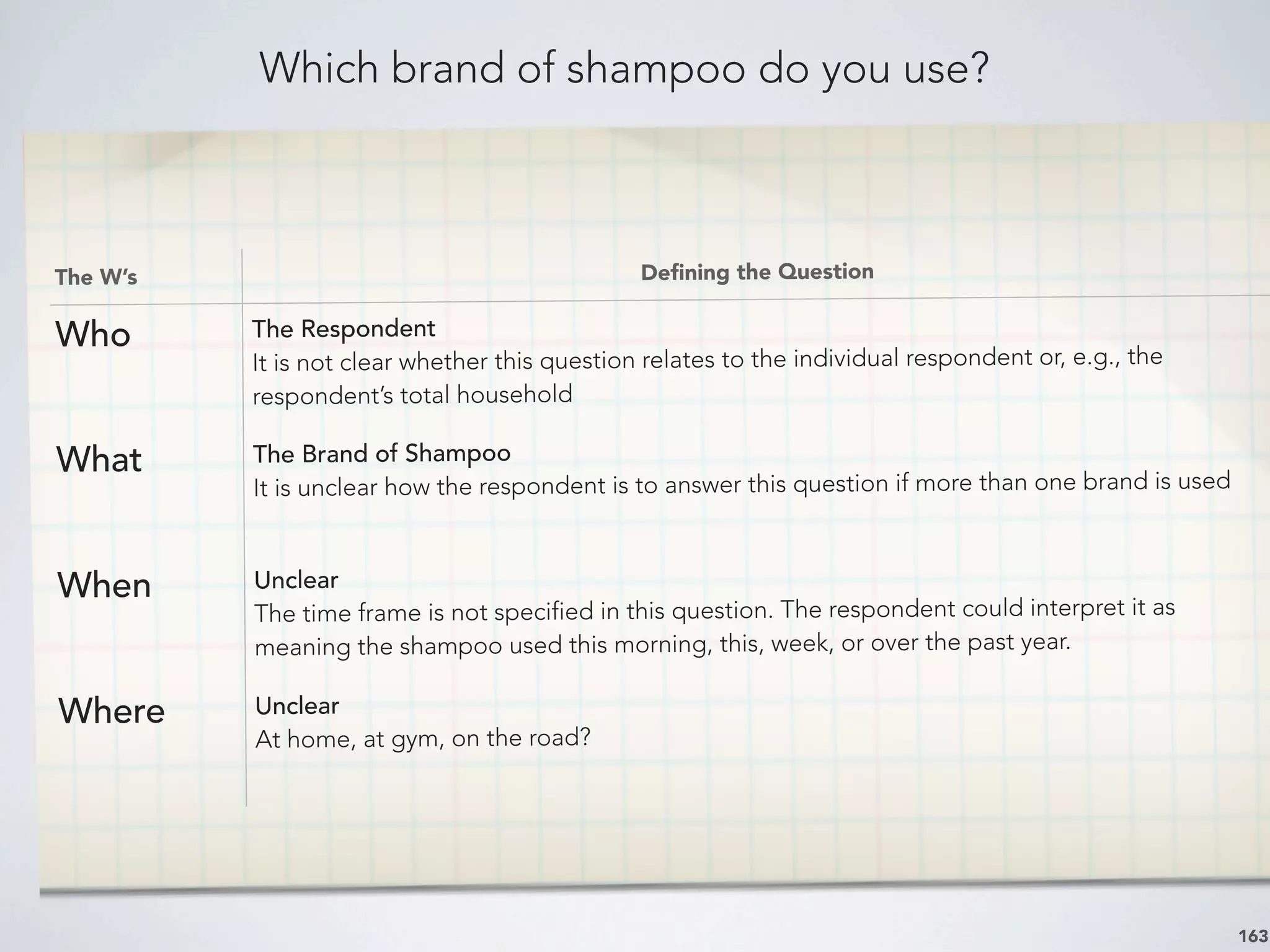 The W’s Deﬁning the Question
Who The Respondent
It is not clear whether this question relates to the individual respondent or, e.g., the
respondent’s total household
What The Brand of Shampoo
It is unclear how the respondent is to answer this question if more than one brand is used
When Unclear
The time frame is not specified in this question. The respondent could interpret it as
meaning the shampoo used this morning, this, week, or over the past year.
Where Unclear
At home, at gym, on the road?
163
Which brand of shampoo do you use?
 