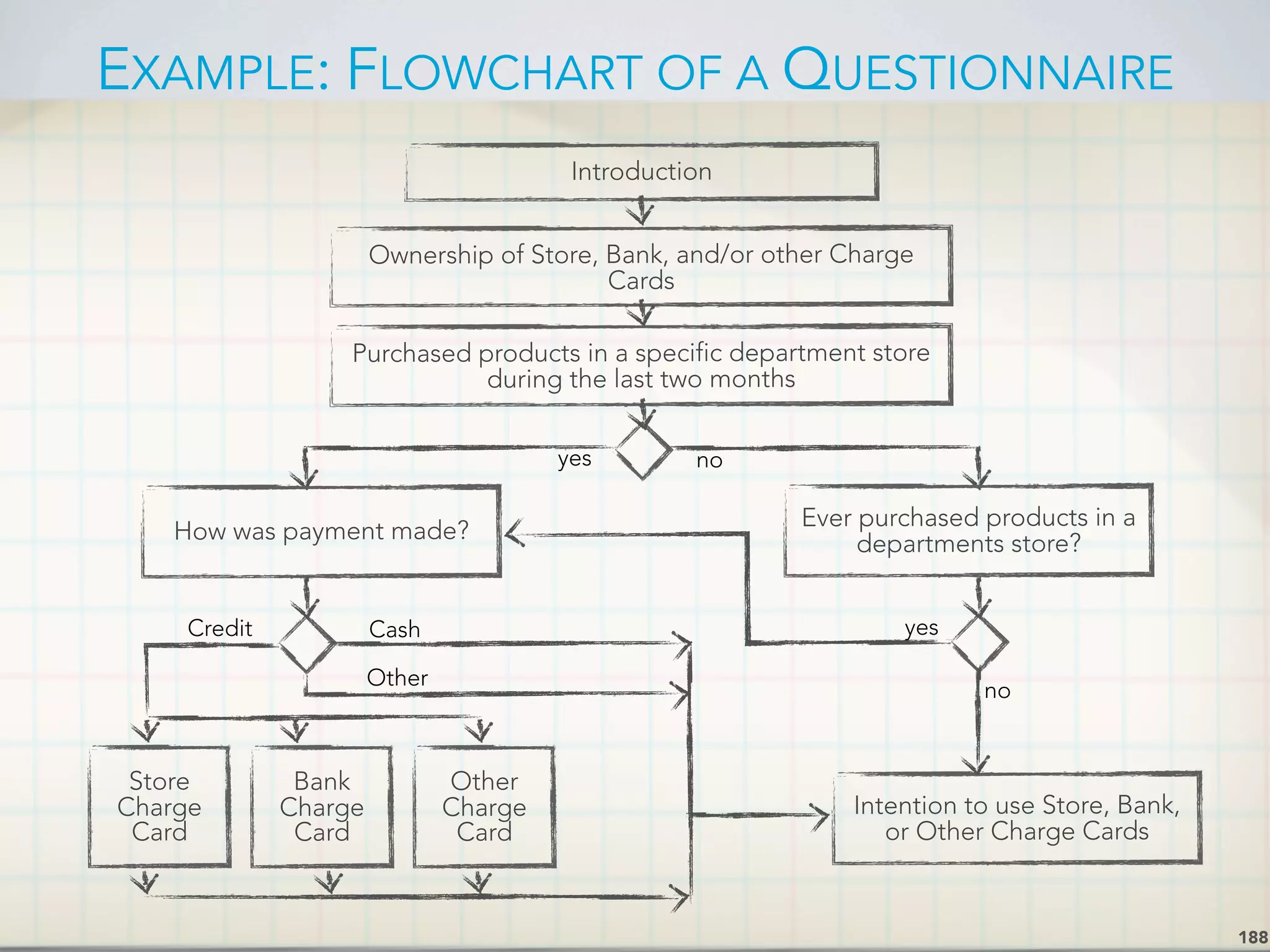 EXAMPLE: FLOWCHART OF A QUESTIONNAIRE
188
Introduction
Store
Charge
Card
Ownership of Store, Bank, and/or other Charge
Cards
Purchased products in a specific department store
during the last two months
How was payment made? Ever purchased products in a
departments store?
Bank
Charge
Card
Other
Charge
Card
Intention to use Store, Bank,
or Other Charge Cards
yes no
yes
no
Cash
Other
Credit
 