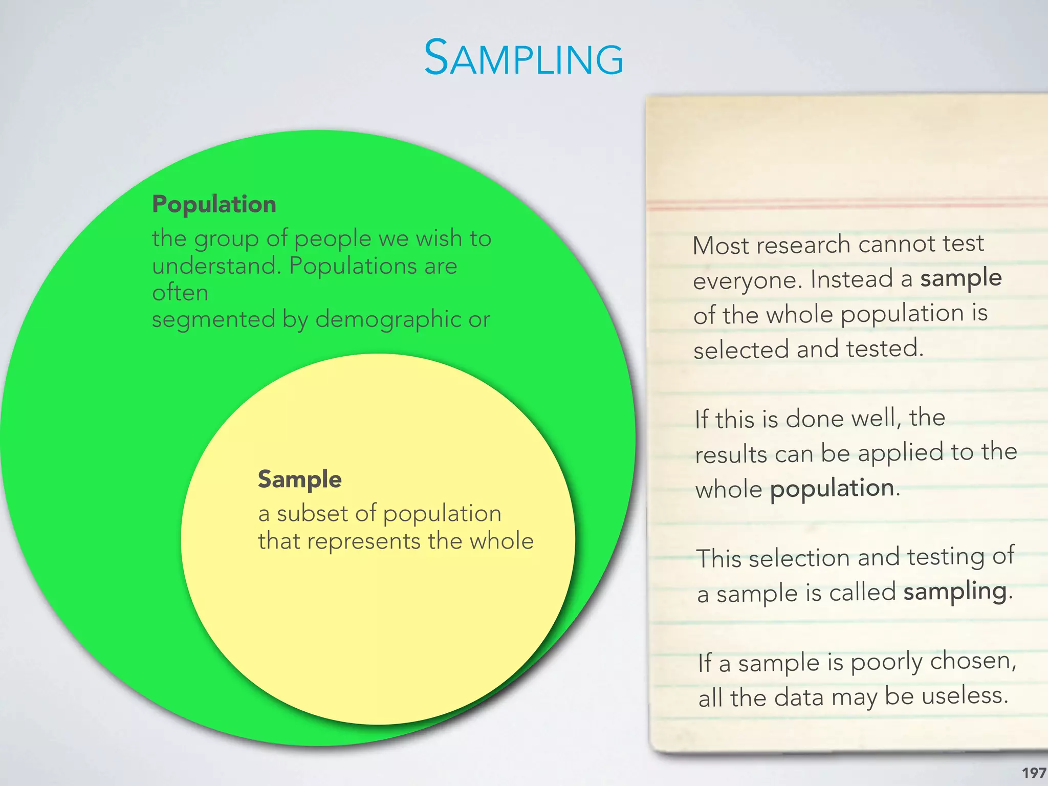 SAMPLING
197
Population
the group of people we wish to
understand. Populations are
often
segmented by demographic or
Sample
a subset of population
that represents the whole
Most research cannot test
everyone. Instead a sample
of the whole population is
selected and tested.
If this is done well, the
results can be applied to the
whole population.
This selection and testing of
a sample is called sampling.
If a sample is poorly chosen,
all the data may be useless.
 