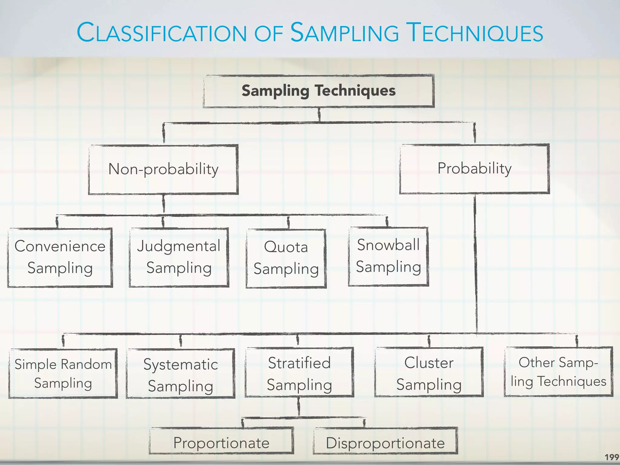CLASSIFICATION OF SAMPLING TECHNIQUES
199
Sampling Techniques
Non-probability Probability
Convenience
Sampling
Judgmental
Sampling
Quota
Sampling
Snowball
Sampling
Stratified
Sampling
Cluster
Sampling
Other Samp-
ling Techniques
Systematic
Sampling
Simple Random
Sampling
Proportionate Disproportionate
 