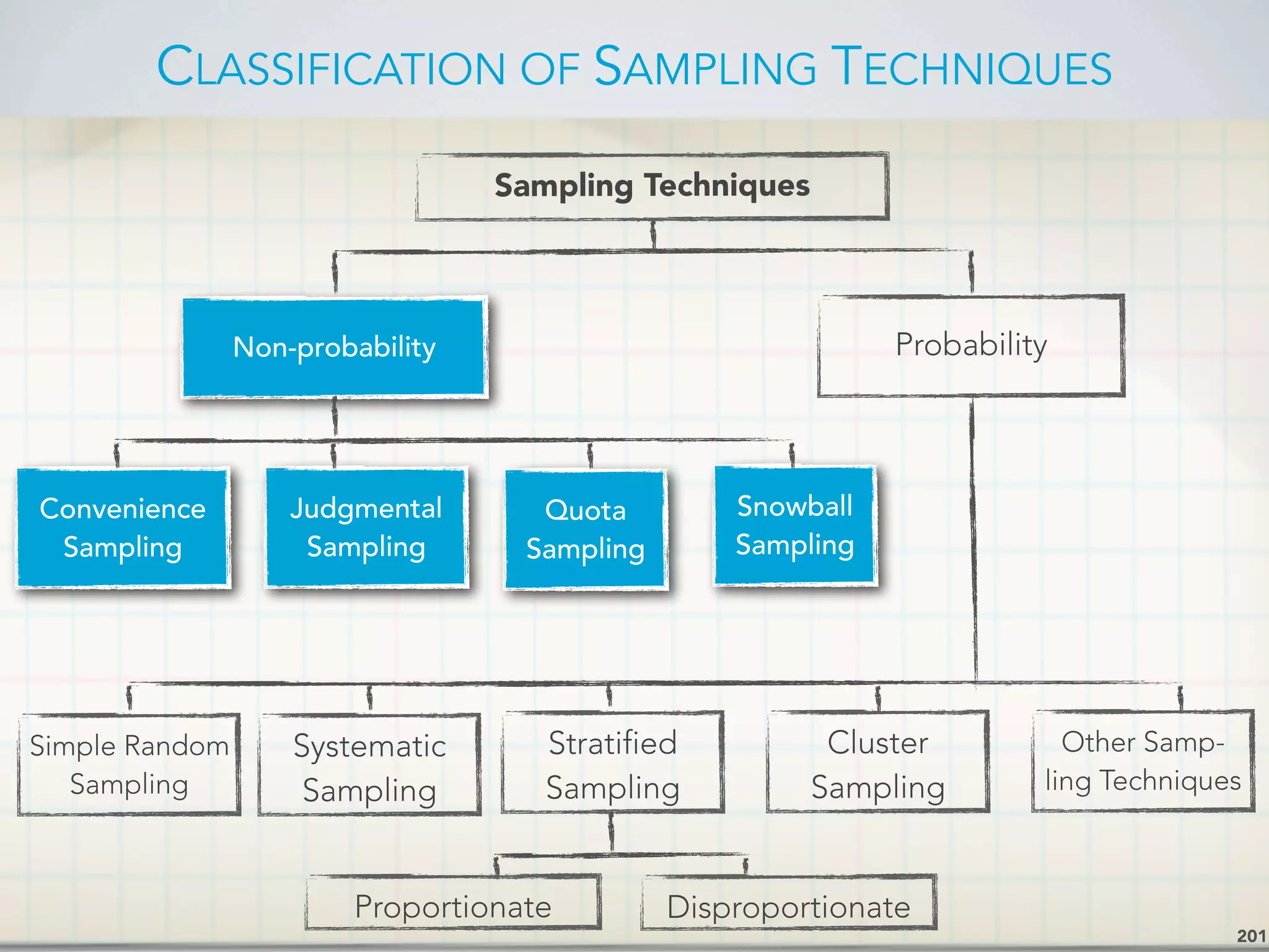 CLASSIFICATION OF SAMPLING TECHNIQUES
201
Sampling Techniques
Non-probability Probability
Convenience
Sampling
Judgmental
Sampling
Quota
Sampling
Snowball
Sampling
Stratified
Sampling
Cluster
Sampling
Other Samp-
ling Techniques
Systematic
Sampling
Simple Random
Sampling
Proportionate Disproportionate
 