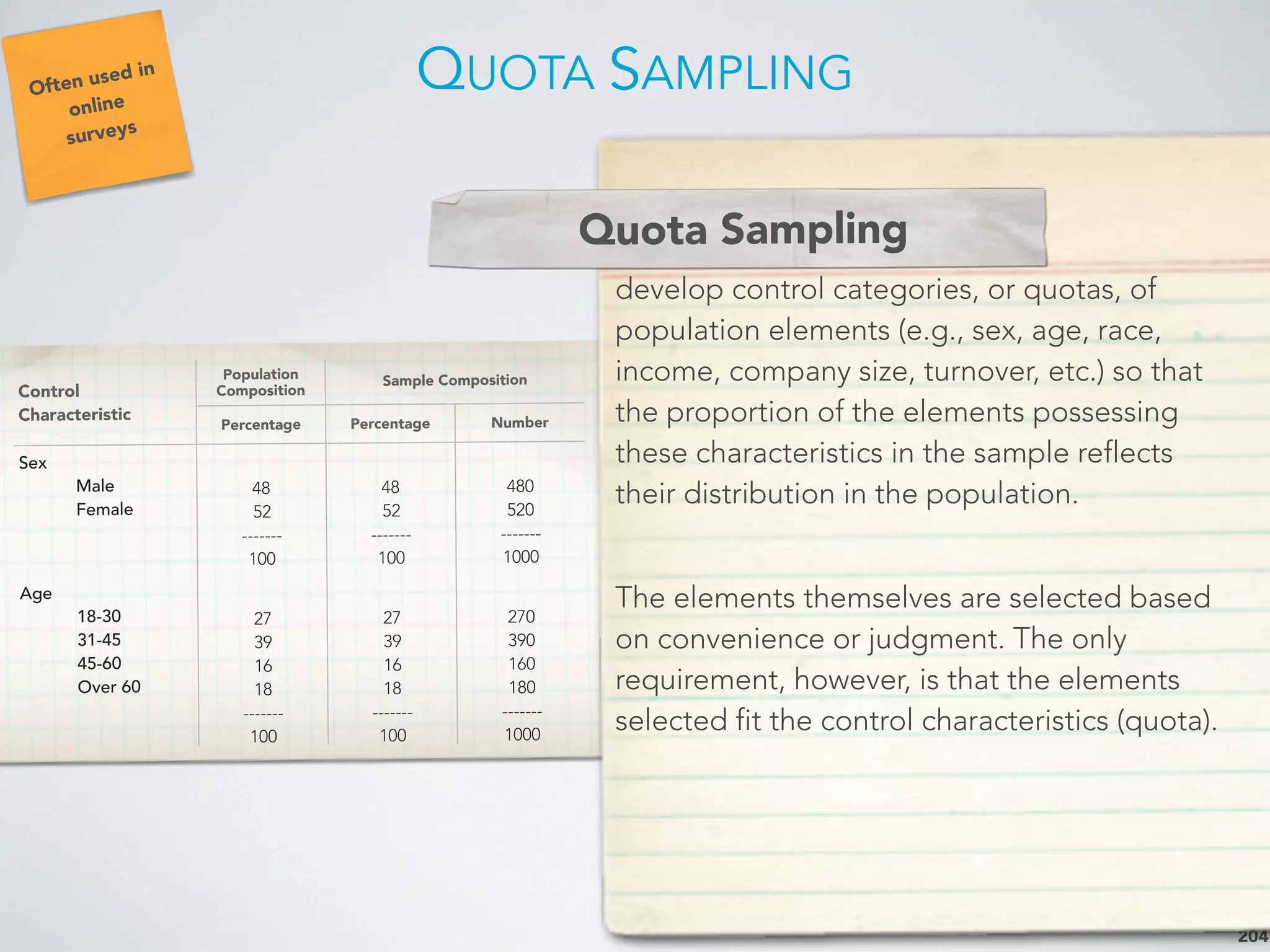 Control
Characteristic
Population
Composition
Sample CompositionSample Composition
Control
Characteristic
Percentage Percentage Number
Sex
Male
Female
48
52
-------
100
48
52
-------
100
480
520
-------
1000
Age
18-30
31-45
45-60
Over 60
27
39
16
18
-------
100
27
39
16
18
-------
100
270
390
160
180
-------
1000
QUOTA SAMPLING
204
develop control categories, or quotas, of
population elements (e.g., sex, age, race,
income, company size, turnover, etc.) so that
the proportion of the elements possessing
these characteristics in the sample reflects
their distribution in the population.
The elements themselves are selected based
on convenience or judgment. The only
requirement, however, is that the elements
selected fit the control characteristics (quota).
Quota Sampling
Often used in
online
surveys
 