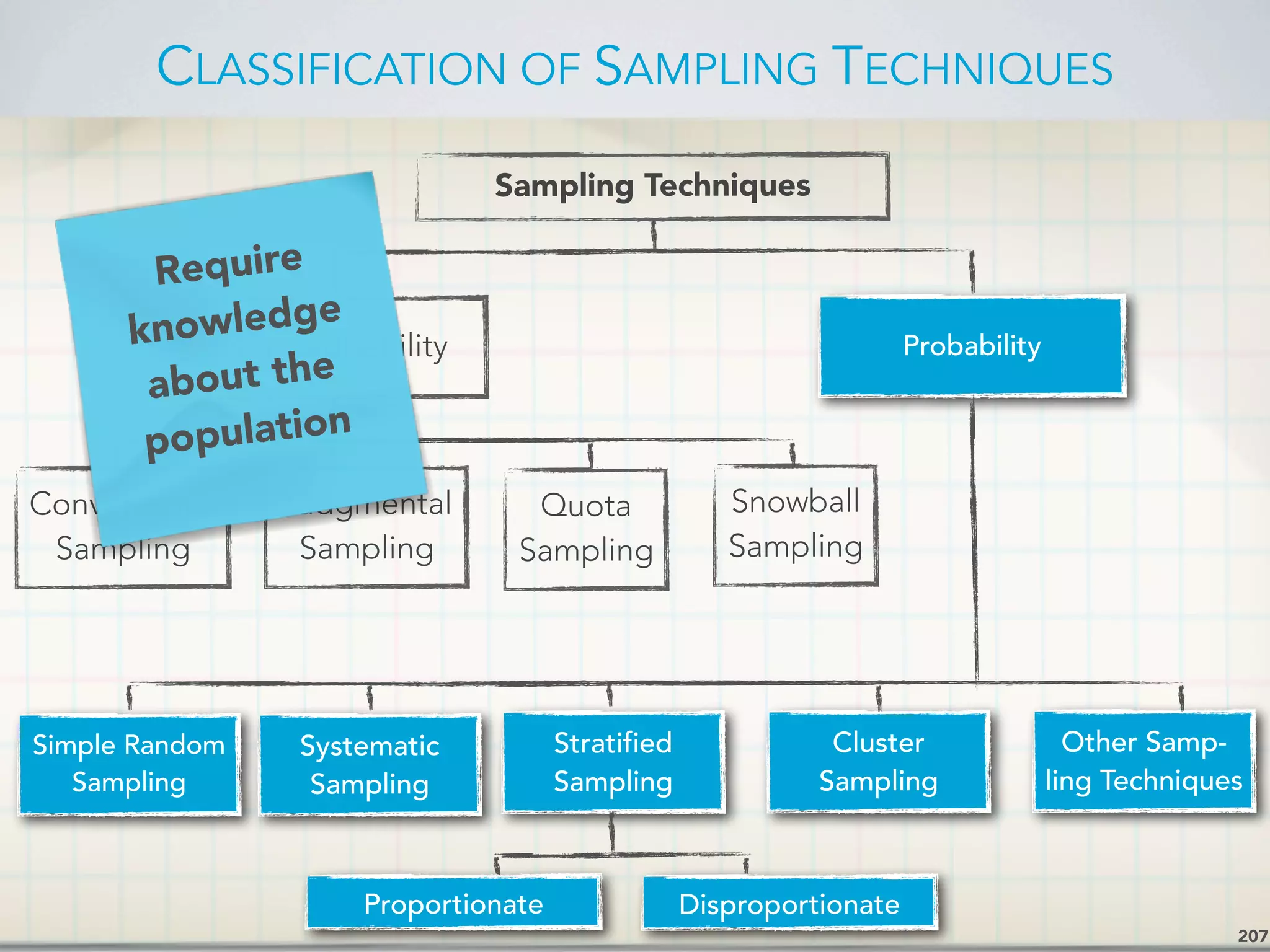 CLASSIFICATION OF SAMPLING TECHNIQUES
207
Sampling Techniques
Non-probability Probability
Convenience
Sampling
Judgmental
Sampling
Quota
Sampling
Snowball
Sampling
Stratified
Sampling
Cluster
Sampling
Other Samp-
ling Techniques
Systematic
Sampling
Simple Random
Sampling
Proportionate Disproportionate
Require
knowledge
about the
population
 