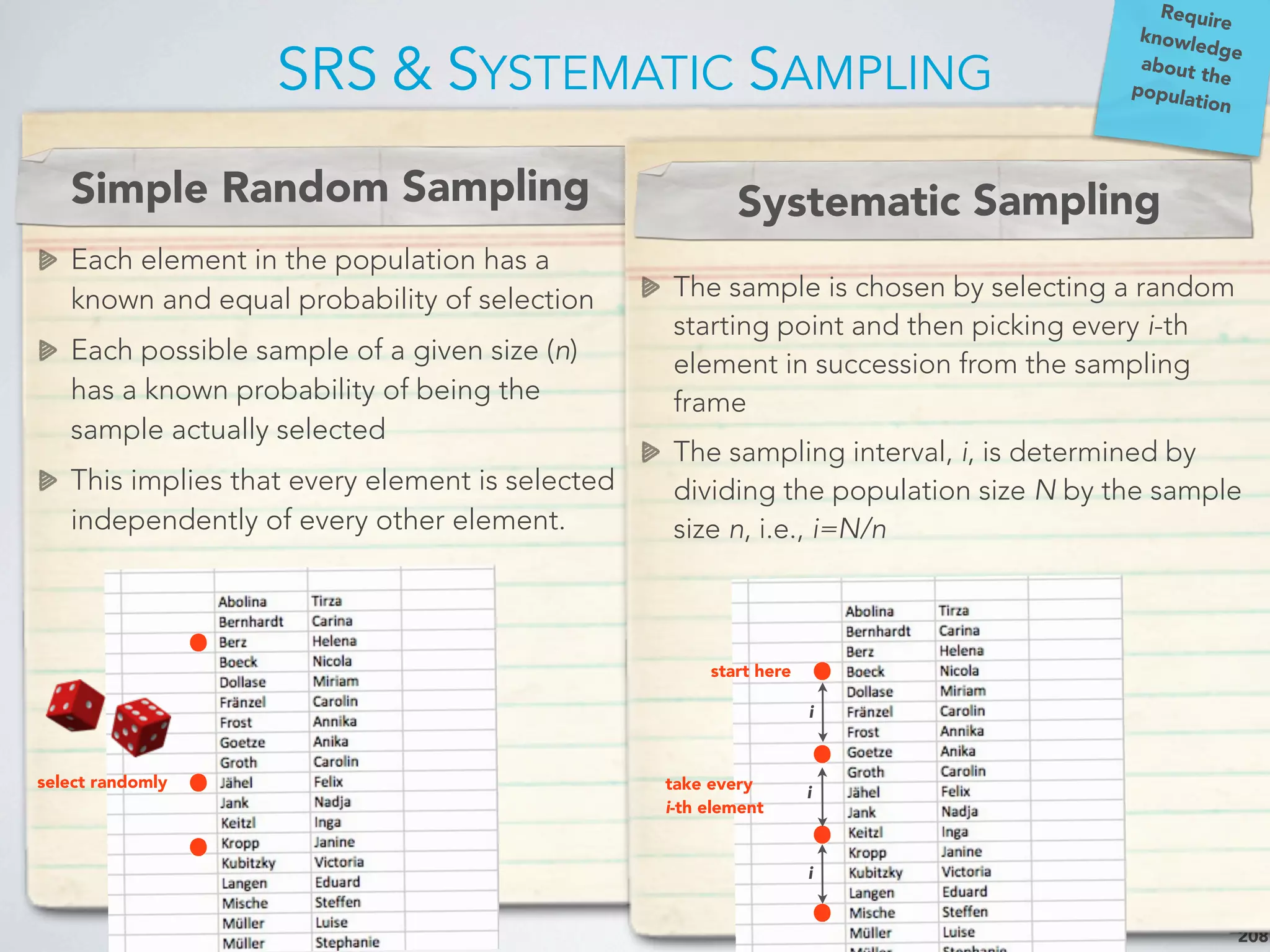 Each element in the population has a
known and equal probability of selection
Each possible sample of a given size (n)
has a known probability of being the
sample actually selected
This implies that every element is selected
independently of every other element.
Simple Random Sampling
SRS & SYSTEMATIC SAMPLING
208
The sample is chosen by selecting a random
starting point and then picking every i-th
element in succession from the sampling
frame
The sampling interval, i, is determined by
dividing the population size N by the sample
size n, i.e., i=N/n
Systematic Sampling
Require
knowledge
about the
population
start here
take every
i-th element
select randomly
i
i
i
 