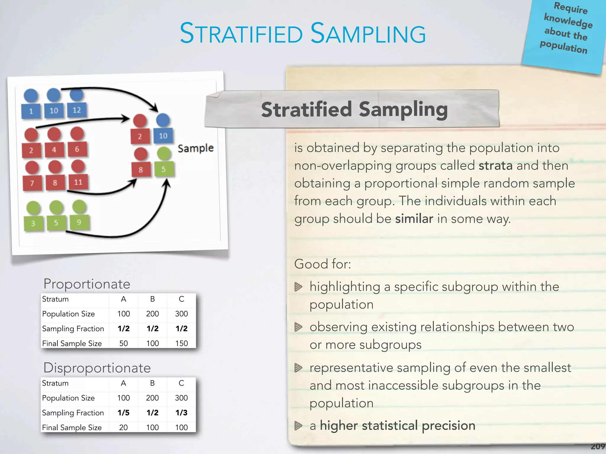 STRATIFIED SAMPLING
209
is obtained by separating the population into
non-overlapping groups called strata and then
obtaining a proportional simple random sample
from each group. The individuals within each
group should be similar in some way.
Good for:
highlighting a specific subgroup within the
population
observing existing relationships between two
or more subgroups
representative sampling of even the smallest
and most inaccessible subgroups in the
population
a higher statistical precision
Stratiﬁed Sampling
Proportionate
Stratum A B C
Population Size 100 200 300
Sampling Fraction 1/2 1/2 1/2
Final Sample Size 50 100 150
Stratum A B C
Population Size 100 200 300
Sampling Fraction 1/5 1/2 1/3
Final Sample Size 20 100 100
Disproportionate
Require
knowledge
about the
population
 