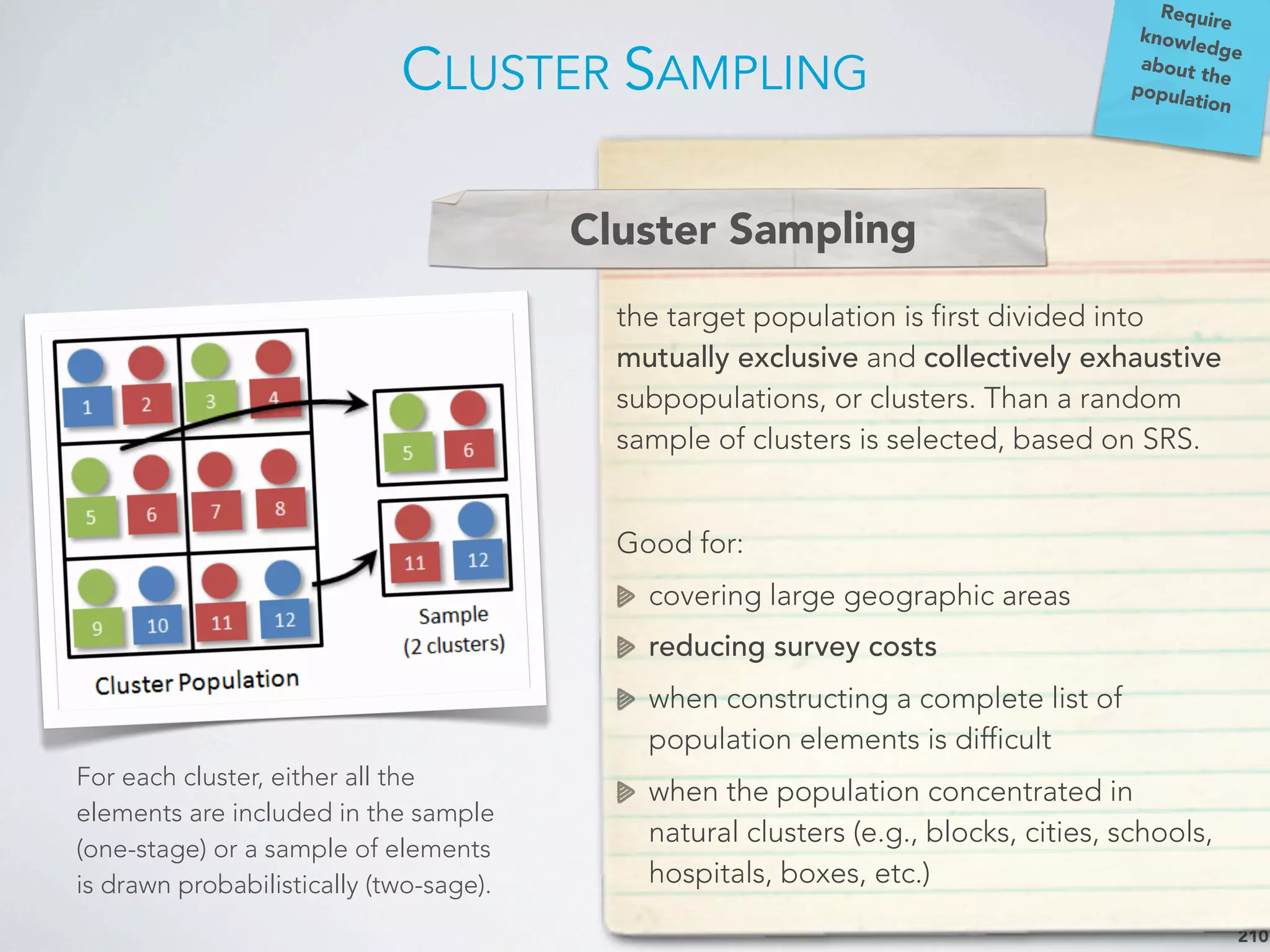 CLUSTER SAMPLING
210
the target population is first divided into
mutually exclusive and collectively exhaustive
subpopulations, or clusters. Than a random
sample of clusters is selected, based on SRS.
Good for:
covering large geographic areas
reducing survey costs
when constructing a complete list of
population elements is difficult
when the population concentrated in
natural clusters (e.g., blocks, cities, schools,
hospitals, boxes, etc.)
Cluster Sampling
Require
knowledge
about the
population
For each cluster, either all the
elements are included in the sample
(one-stage) or a sample of elements
is drawn probabilistically (two-sage).
 