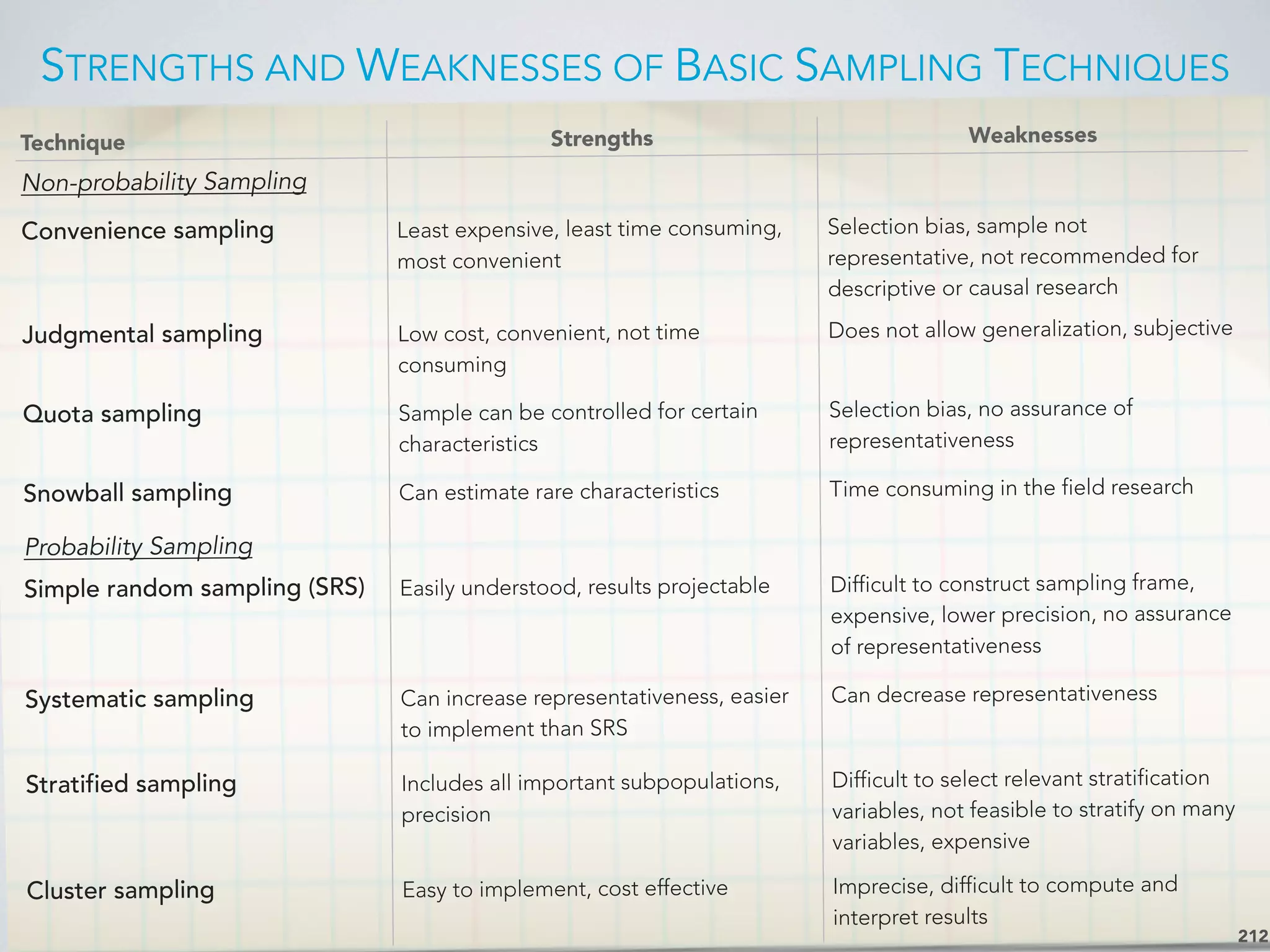 STRENGTHS AND WEAKNESSES OF BASIC SAMPLING TECHNIQUES
212
Technique Strengths Weaknesses
Non-probability Sampling
Convenience sampling Least expensive, least time consuming,
most convenient
Selection bias, sample not
representative, not recommended for
descriptive or causal research
Judgmental sampling Low cost, convenient, not time
consuming
Does not allow generalization, subjective
Quota sampling Sample can be controlled for certain
characteristics
Selection bias, no assurance of
representativeness
Snowball sampling Can estimate rare characteristics Time consuming in the field research
Probability Sampling
Simple random sampling (SRS) Easily understood, results projectable Difficult to construct sampling frame,
expensive, lower precision, no assurance
of representativeness
Systematic sampling Can increase representativeness, easier
to implement than SRS
Can decrease representativeness
Stratified sampling Includes all important subpopulations,
precision
Difficult to select relevant stratification
variables, not feasible to stratify on many
variables, expensive
Cluster sampling Easy to implement, cost effective Imprecise, difficult to compute and
interpret results
 