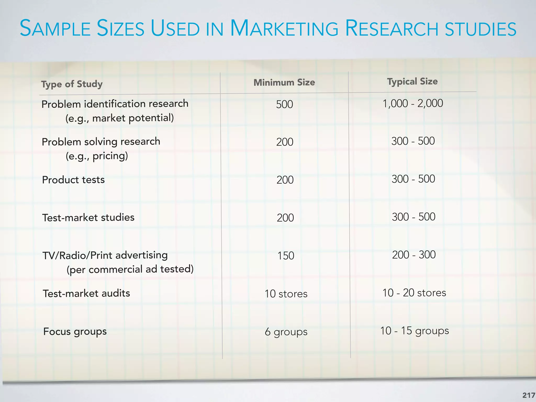 SAMPLE SIZES USED IN MARKETING RESEARCH STUDIES
217
Type of Study Minimum Size Typical Size
Problem identification research
(e.g., market potential)
500 1,000 - 2,000
Problem solving research
(e.g., pricing)
200 300 - 500
Product tests 200 300 - 500
Test-market studies 200 300 - 500
TV/Radio/Print advertising
(per commercial ad tested)
150 200 - 300
Test-market audits 10 stores 10 - 20 stores
Focus groups 6 groups 10 - 15 groups
 