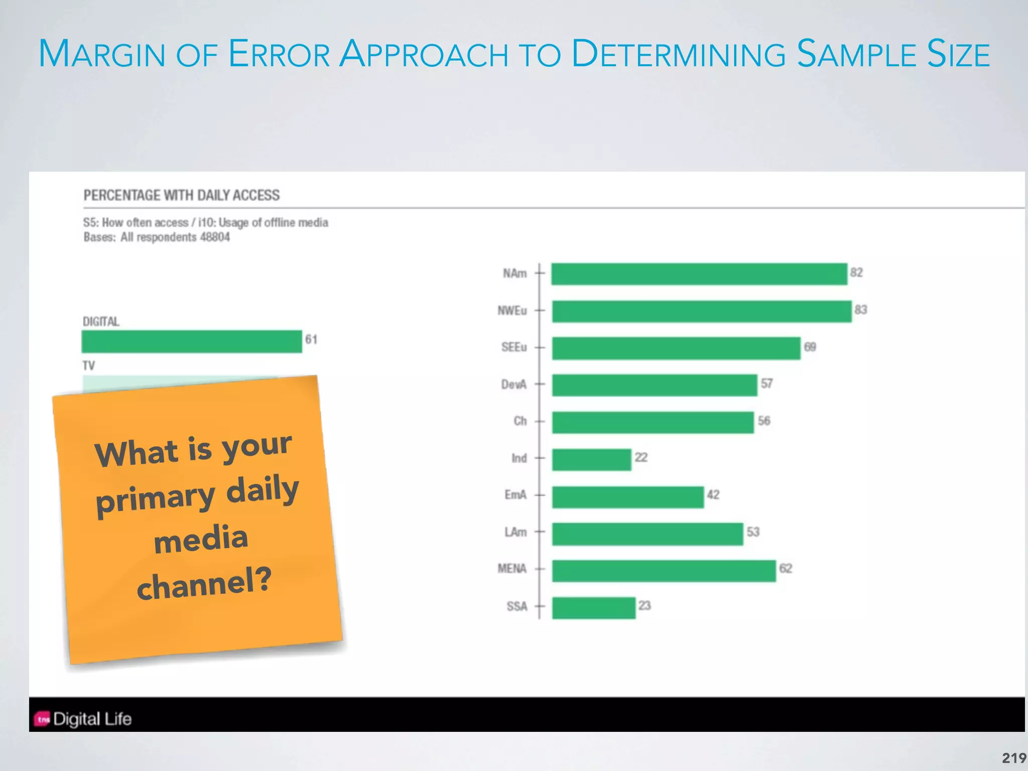 MARGIN OF ERROR APPROACH TO DETERMINING SAMPLE SIZE
219
What is your
primary daily
media
channel?
 