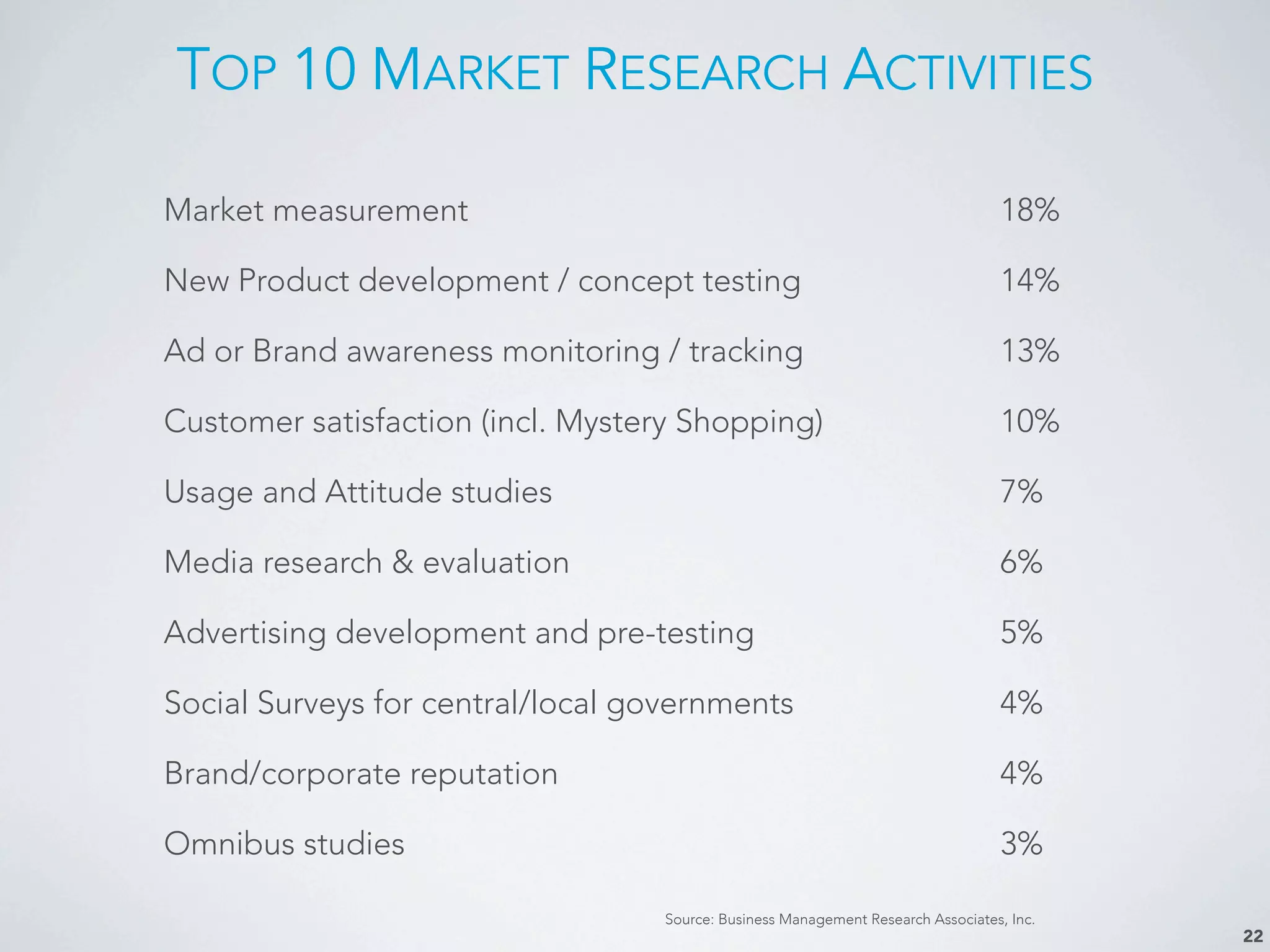 TOP 10 MARKET RESEARCH ACTIVITIES
22
Market measurement 18%
New Product development / concept testing 14%
Ad or Brand awareness monitoring / tracking 13%
Customer satisfaction (incl. Mystery Shopping) 10%
Usage and Attitude studies 7%
Media research & evaluation 6%
Advertising development and pre-testing 5%
Social Surveys for central/local governments 4%
Brand/corporate reputation 4%
Omnibus studies 3%
Source: Business Management Research Associates, Inc.
 