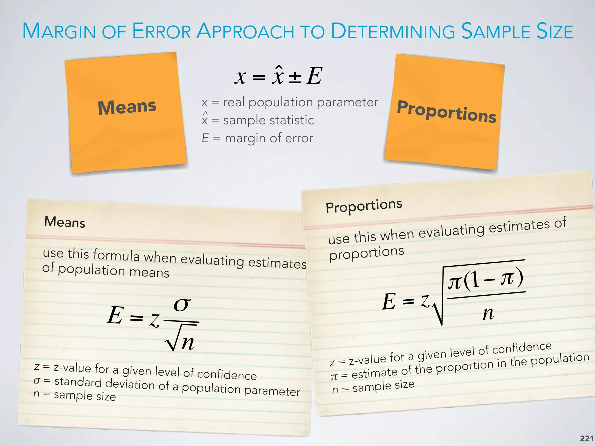 MARGIN OF ERROR APPROACH TO DETERMINING SAMPLE SIZE
221
Means
use this formula when evaluating estimatesof population means
Proportions
use this when evaluating estimates of
proportions
Means Proportions
E = z
σ
n
E = z
π(1−π)
n
x = real population parameter
x = sample statistic
E = margin of error
^
x = ˆx ± E
z = z-value for a given level of confidenceσ = standard deviation of a population parametern = sample size
z = z-value for a given level of confidence
π = estimate of the proportion in the population
n = sample size
 