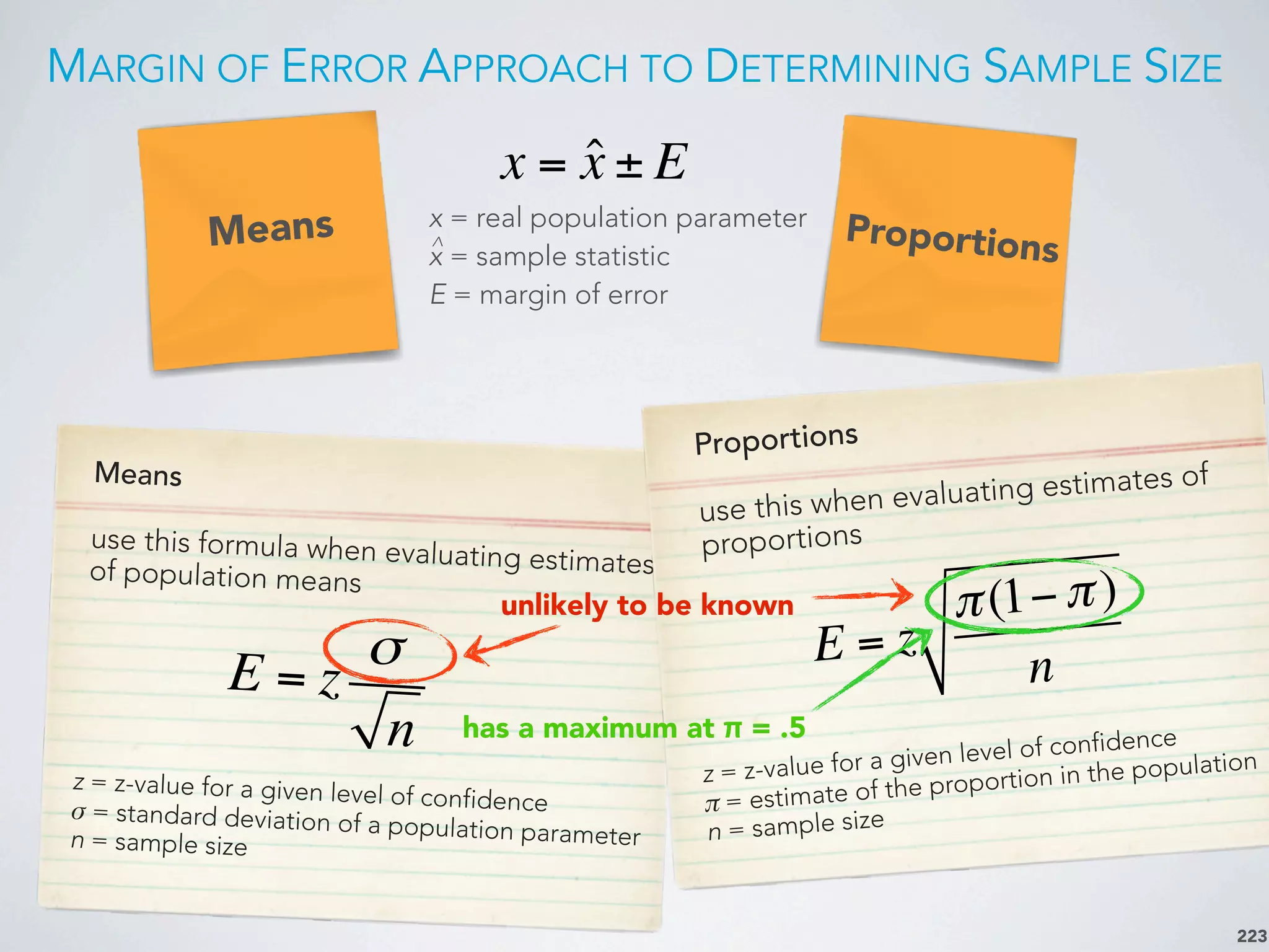 MARGIN OF ERROR APPROACH TO DETERMINING SAMPLE SIZE
223
Means
use this formula when evaluating estimatesof population means
Proportions
use this when evaluating estimates of
proportions
Means Proportions
E = z
σ
n
E = z
π(1−π)
n
x = real population parameter
x = sample statistic
E = margin of error
^
x = ˆx ± E
z = z-value for a given level of confidenceσ = standard deviation of a population parametern = sample size
z = z-value for a given level of confidence
π = estimate of the proportion in the population
n = sample size
unlikely to be known
has a maximum at π = .5
 